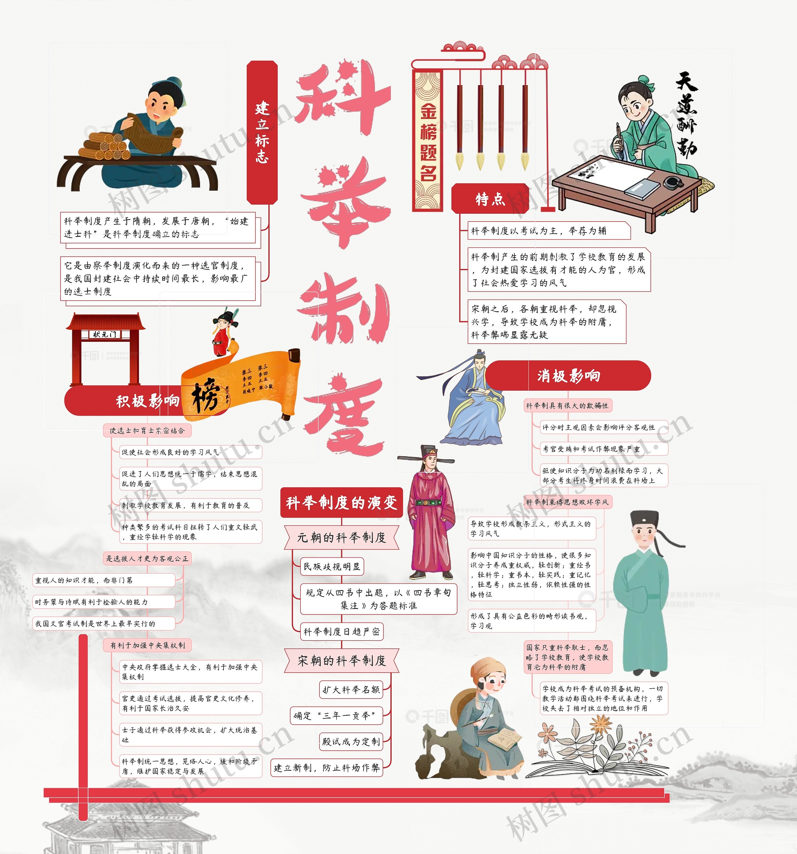 科举制思维导图