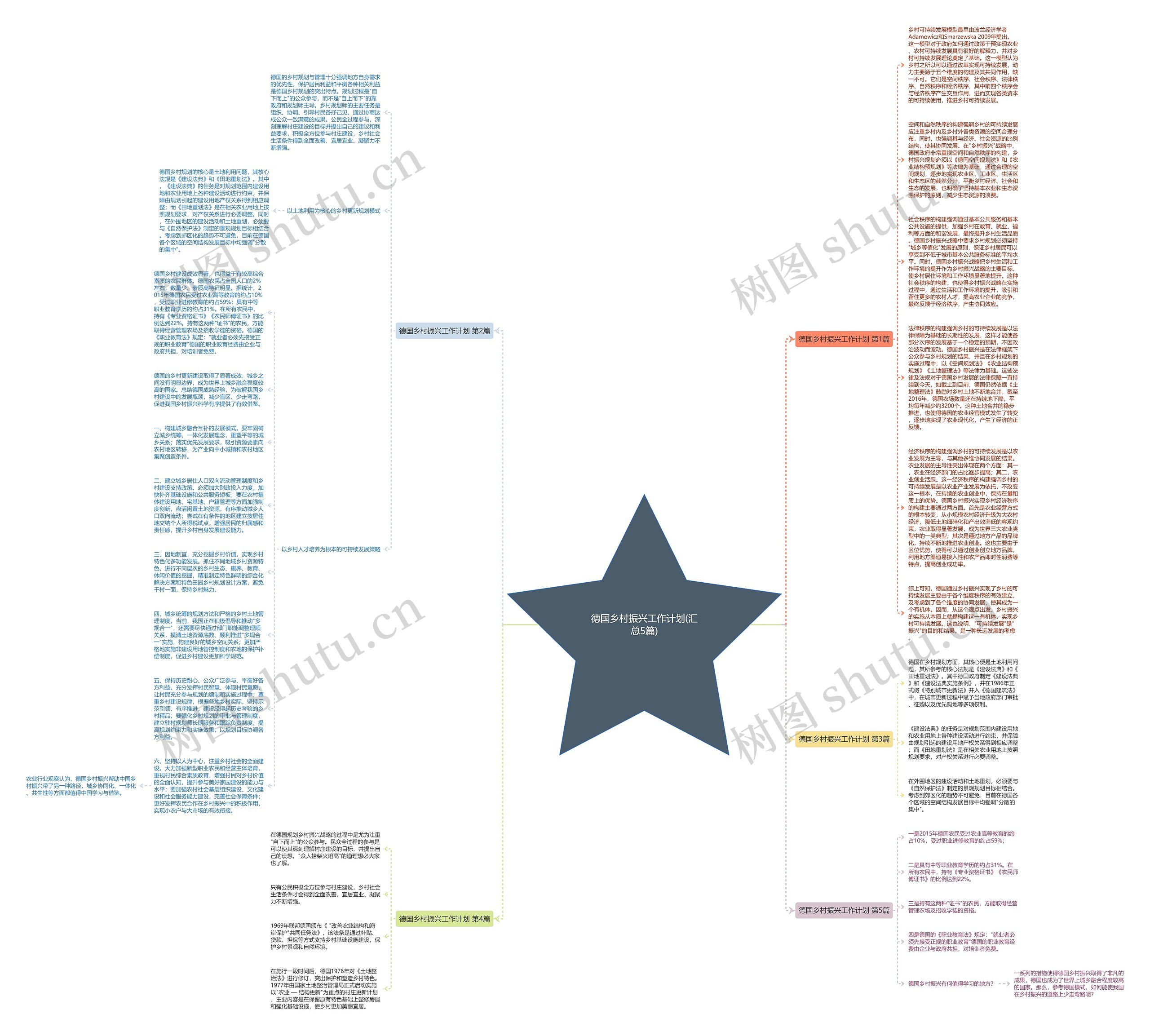 德国乡村振兴工作计划(汇总5篇)思维导图