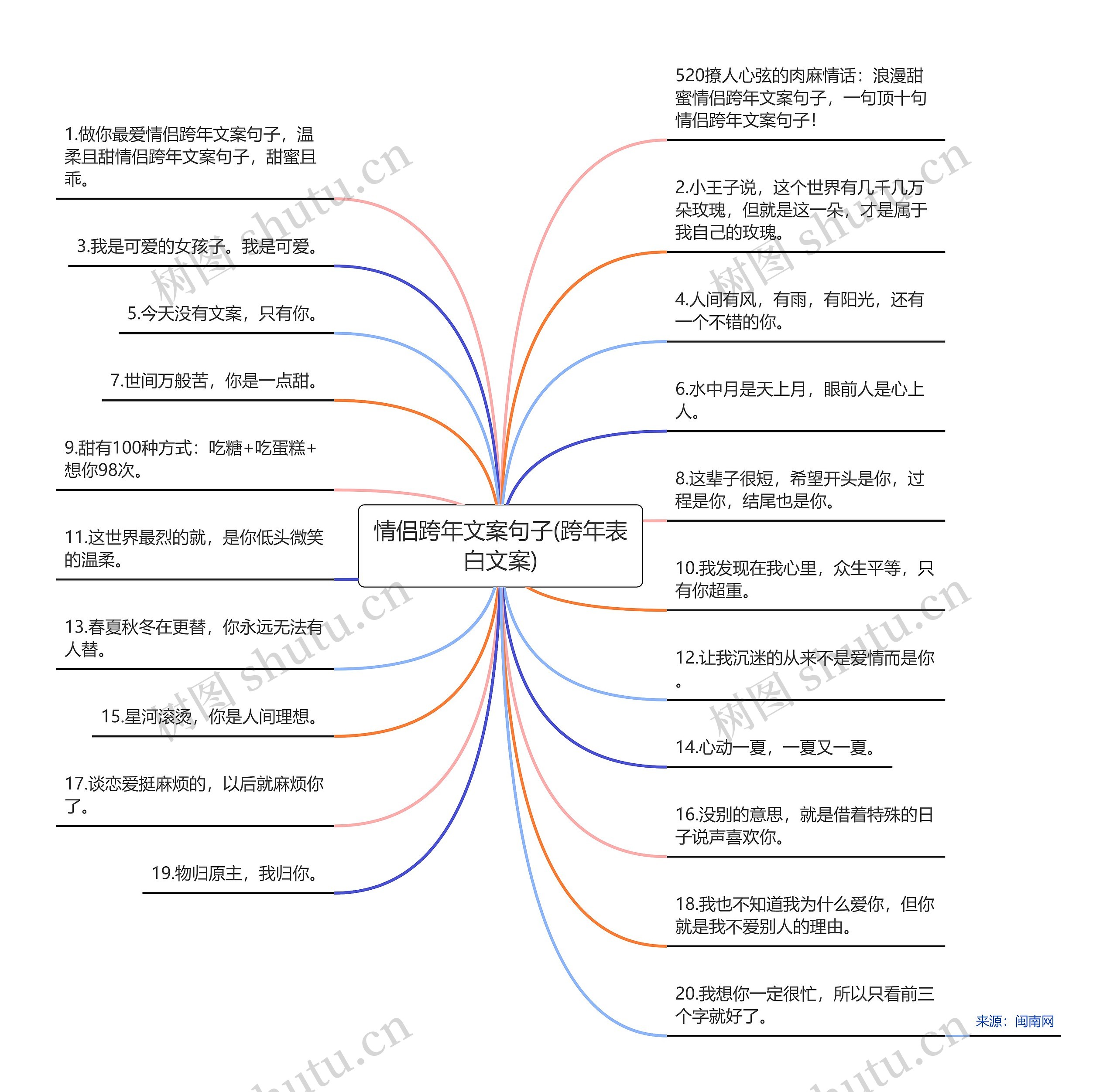 情侣跨年文案句子(跨年表白文案)思维导图