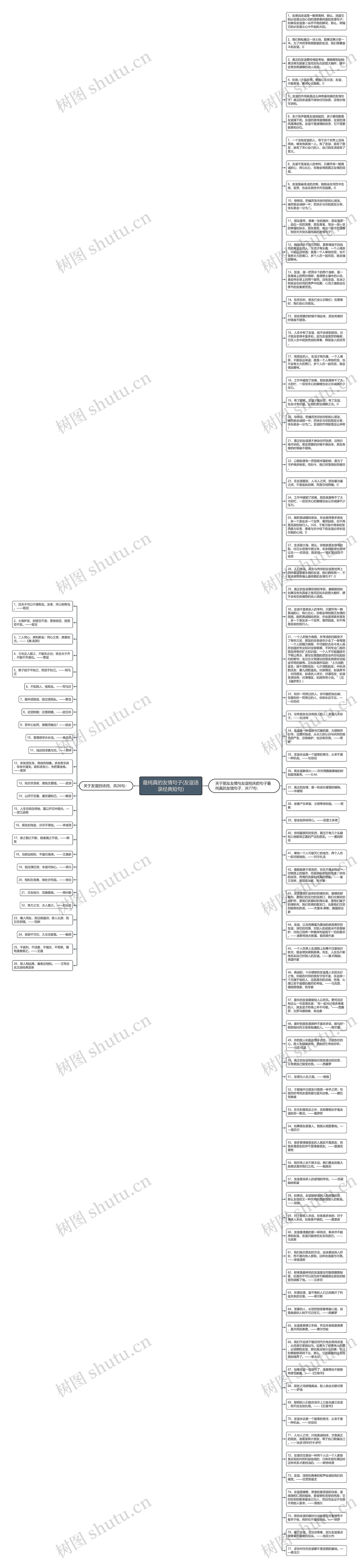 最纯真的友情句子(友谊语录经典短句)思维导图