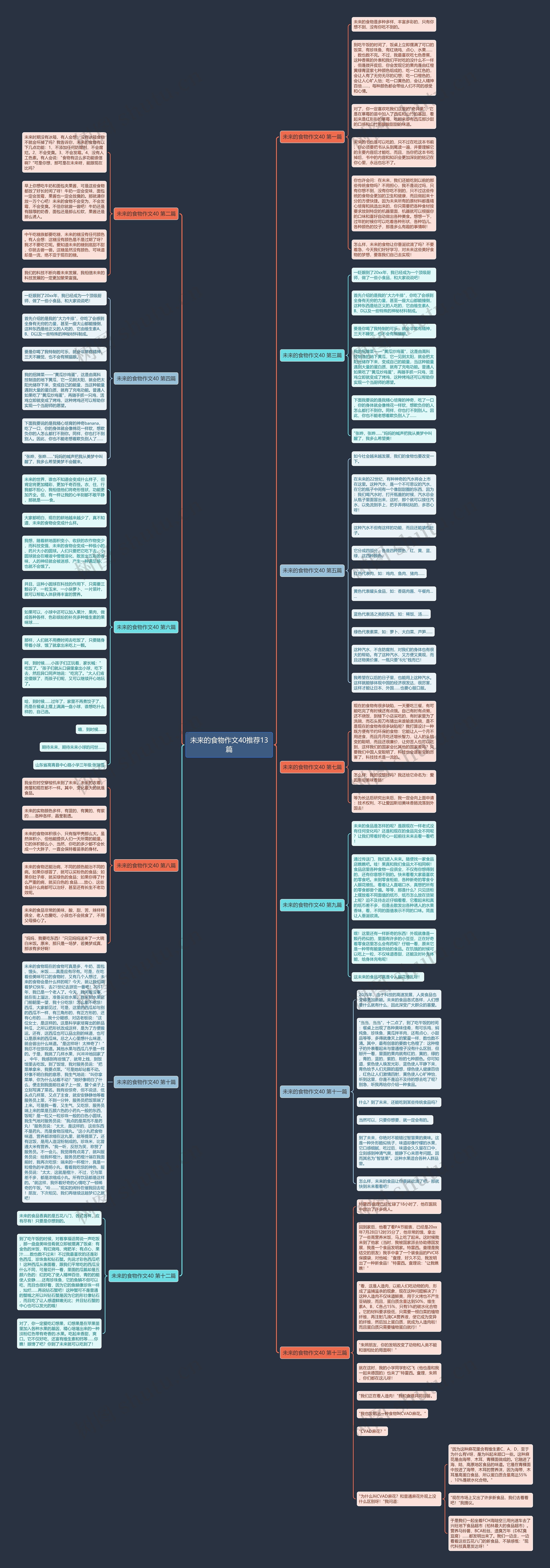 未来的食物作文40推荐13篇思维导图