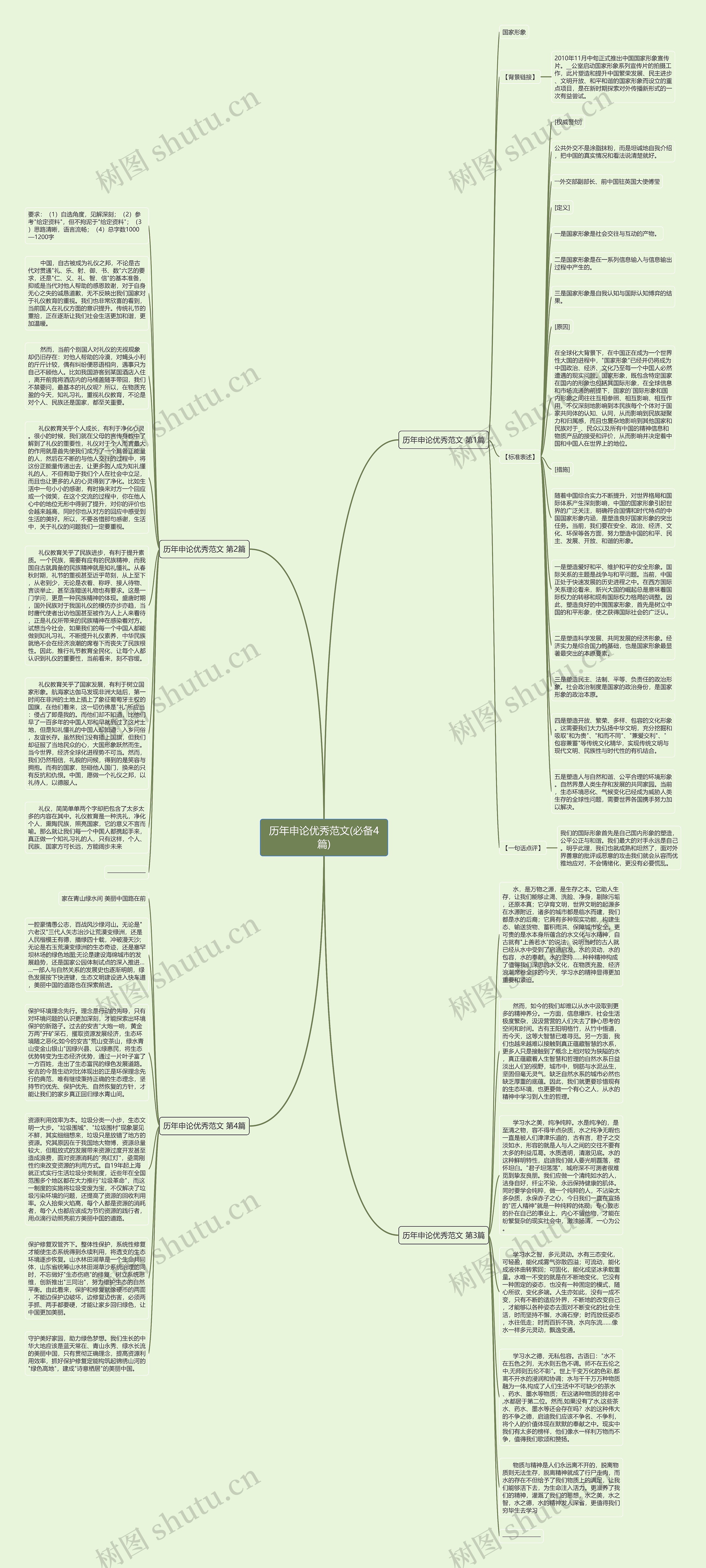 历年申论优秀范文(必备4篇)思维导图