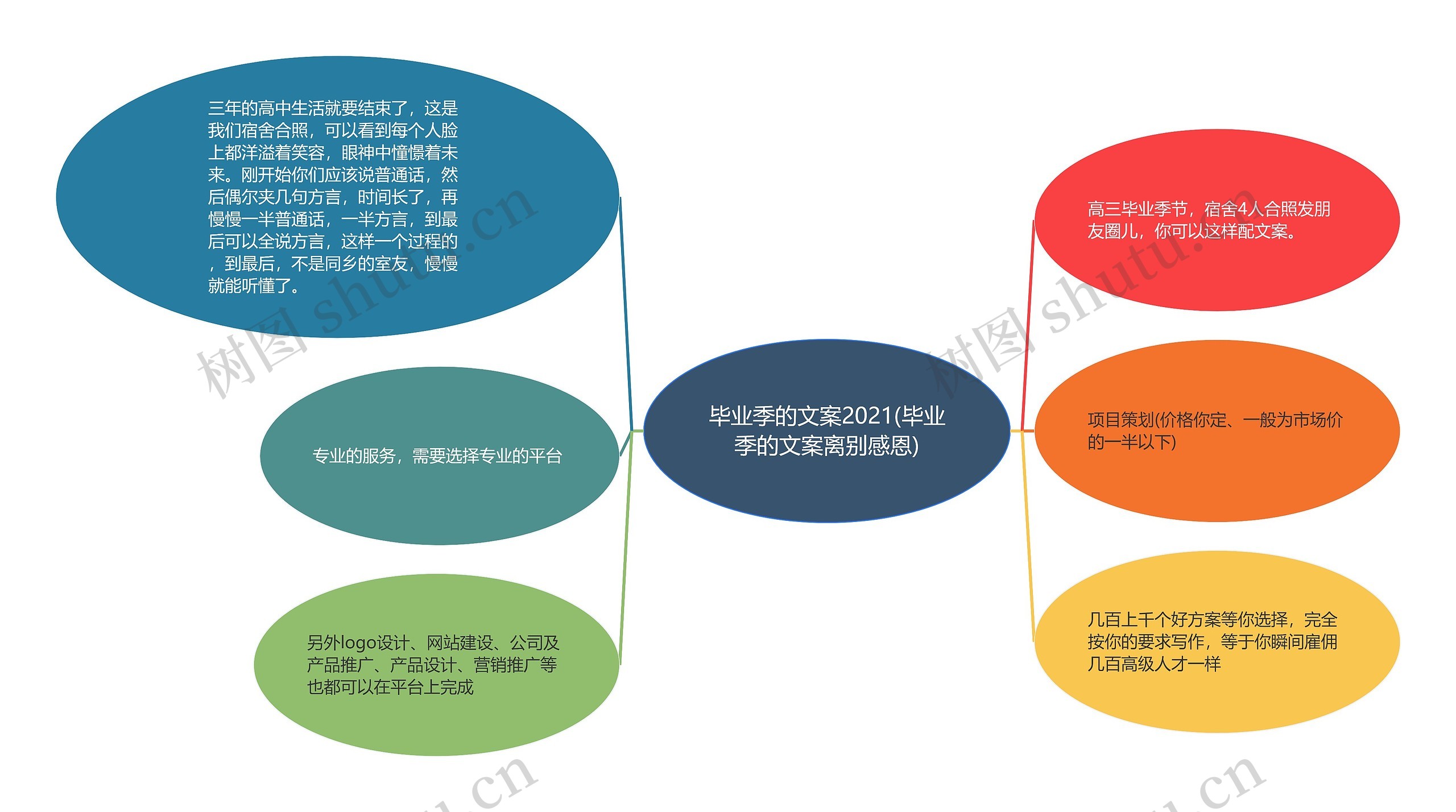 毕业季的文案2021(毕业季的文案离别感恩)思维导图