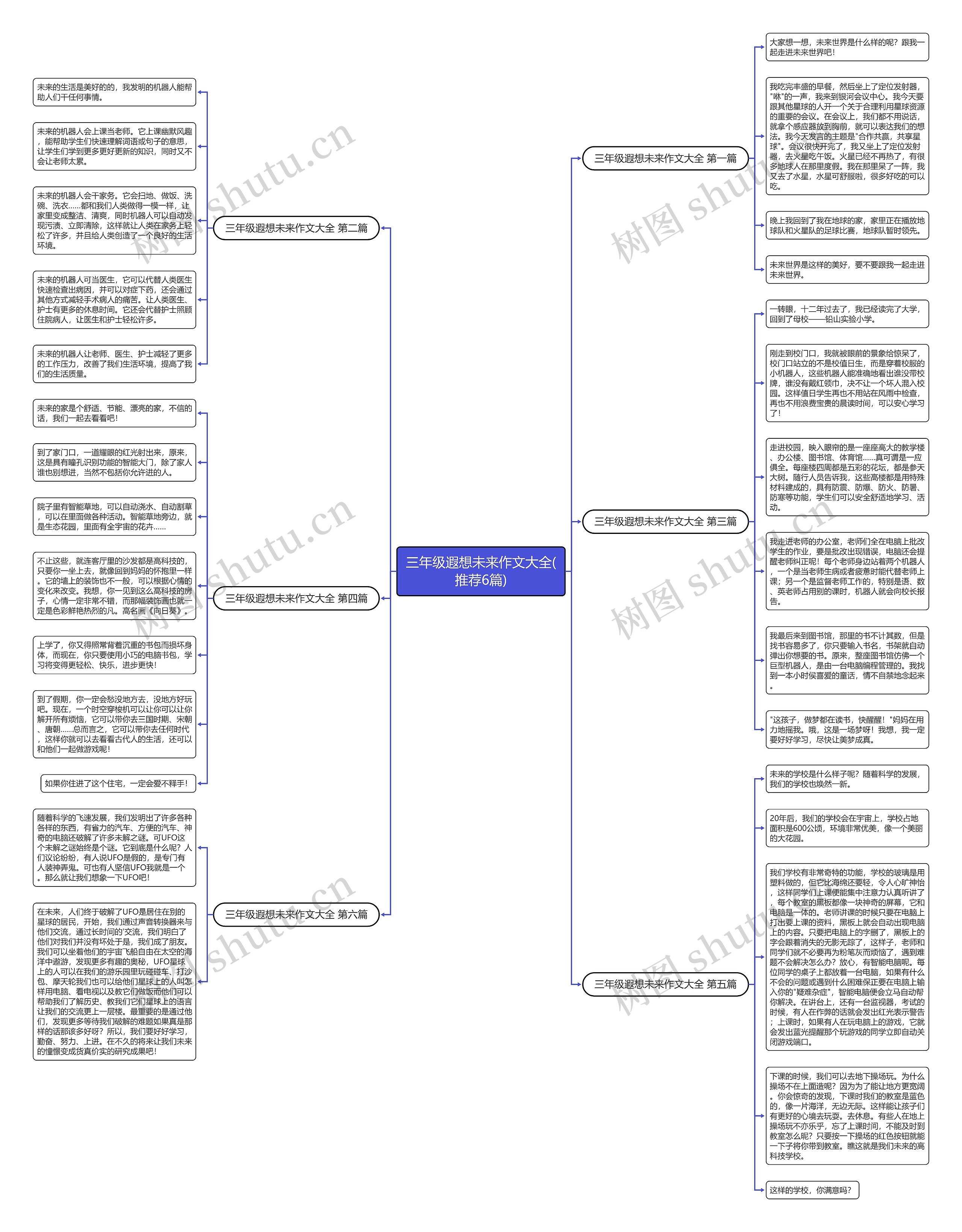 三年级遐想未来作文大全(推荐6篇)思维导图