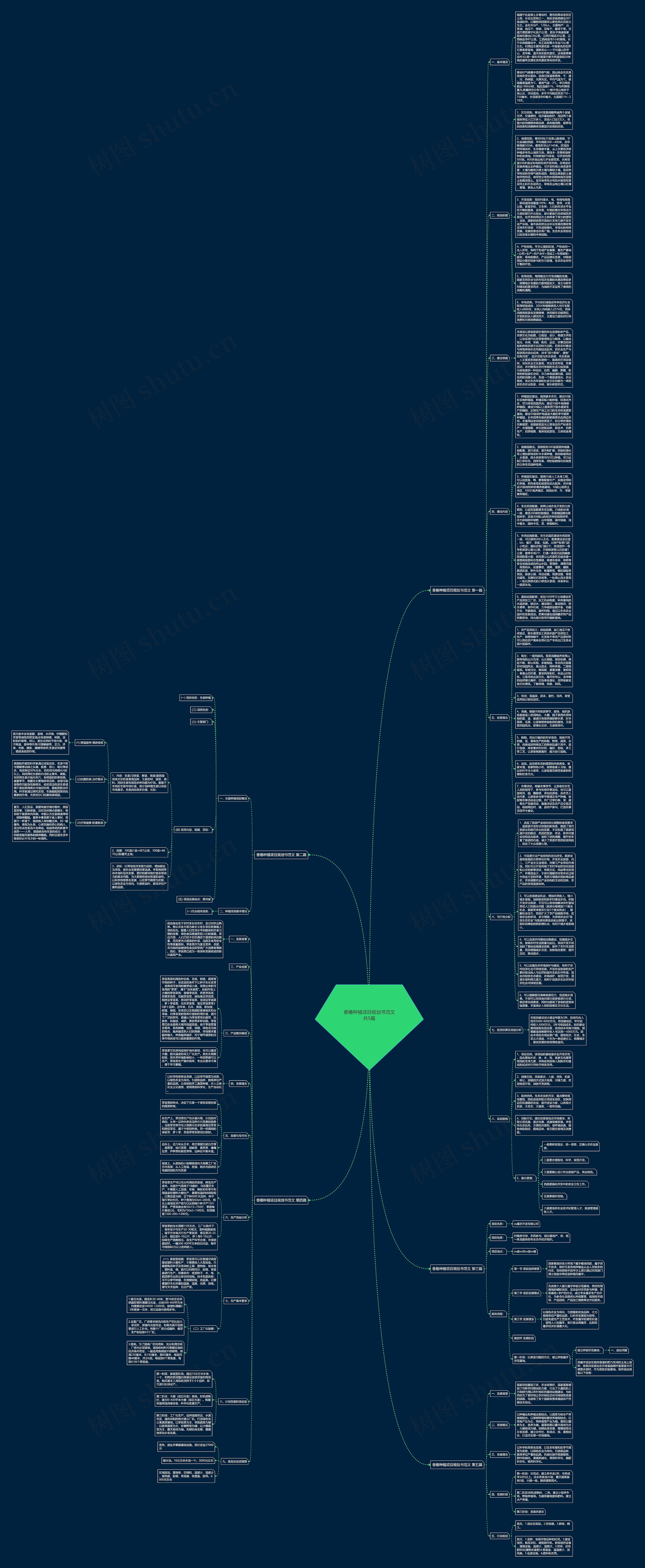 香椿种植项目规划书范文共5篇思维导图