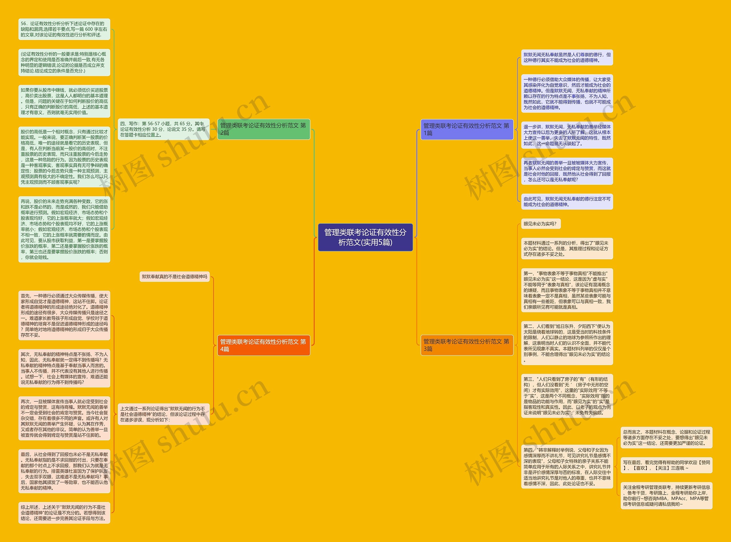 管理类联考论证有效性分析范文(实用5篇)思维导图