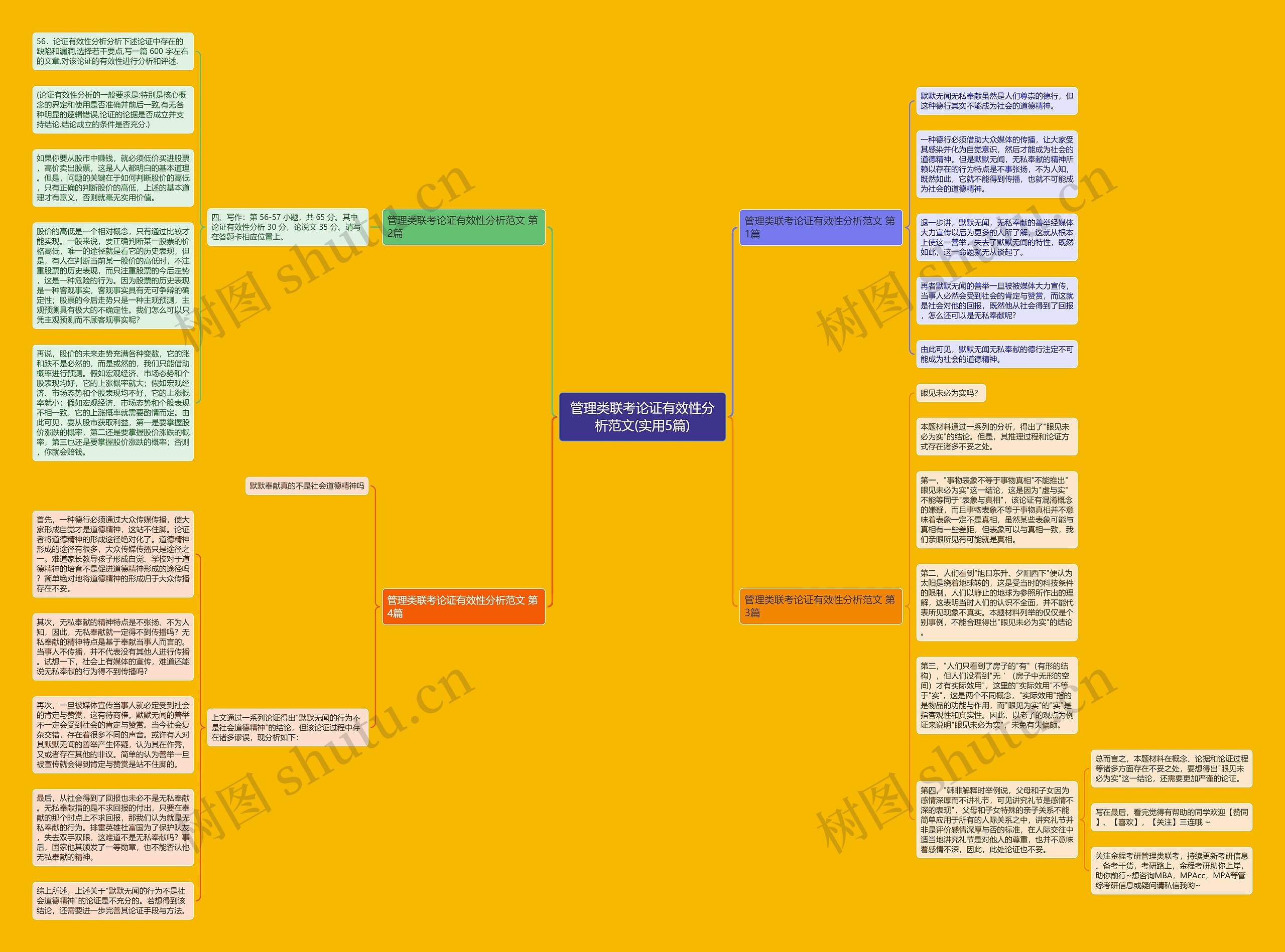 管理类联考论证有效性分析范文(实用5篇)思维导图高清图 管理类联考论证有效性分析范文(实用5篇)思维导图