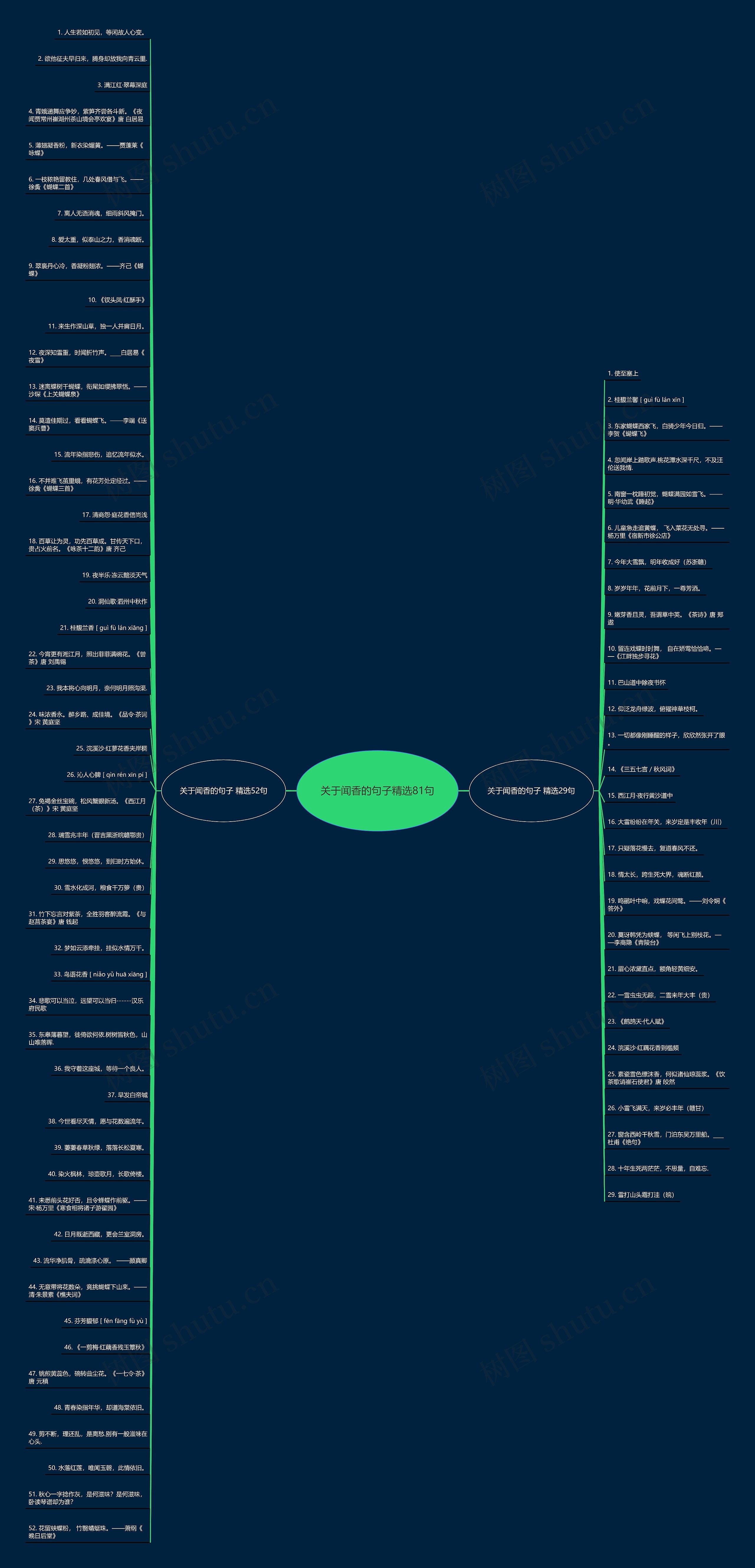 关于闻香的句子精选81句思维导图