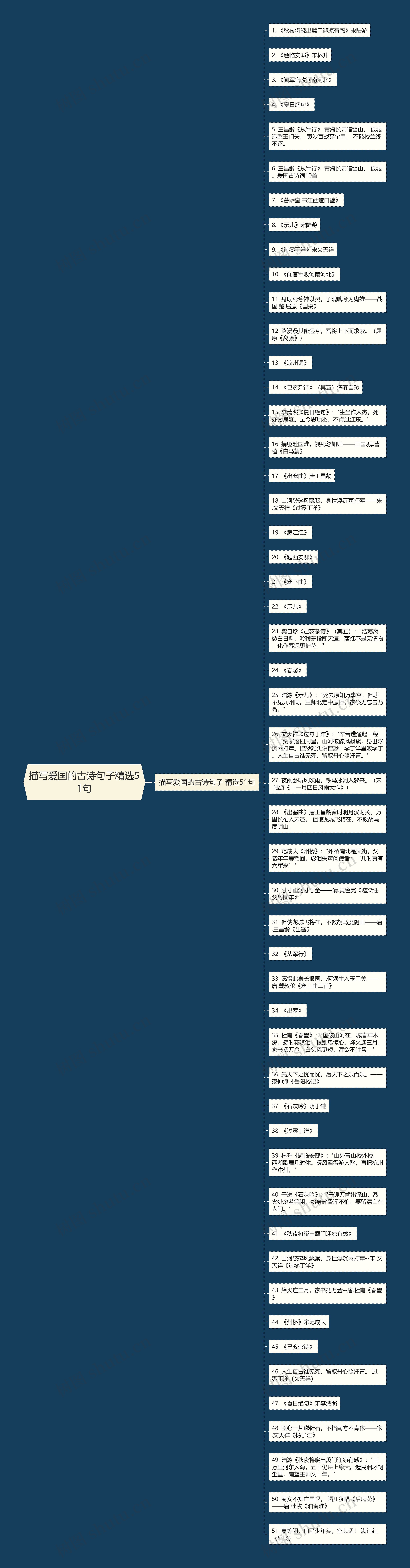 描写爱国的古诗句子精选51句思维导图