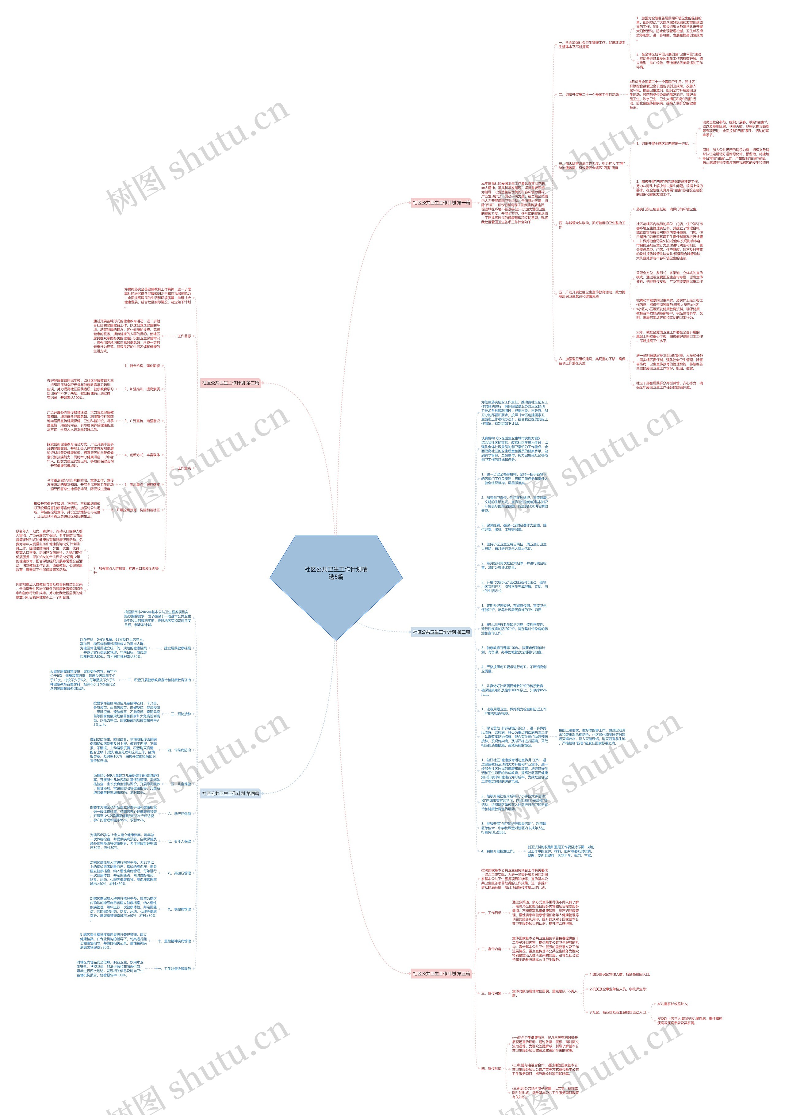 社区公共卫生工作计划精选5篇思维导图