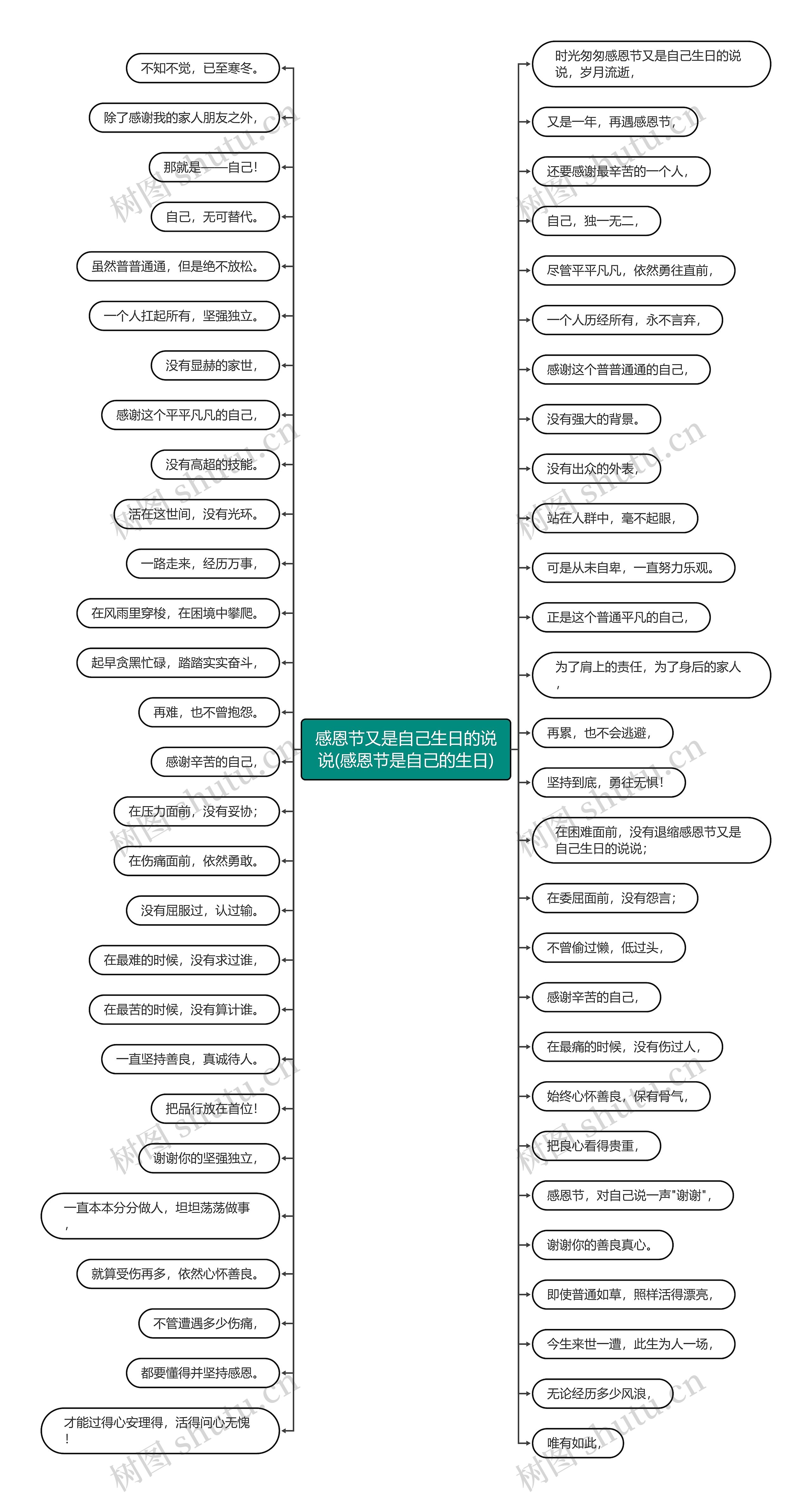 感恩节又是自己生日的说说(感恩节是自己的生日)思维导图