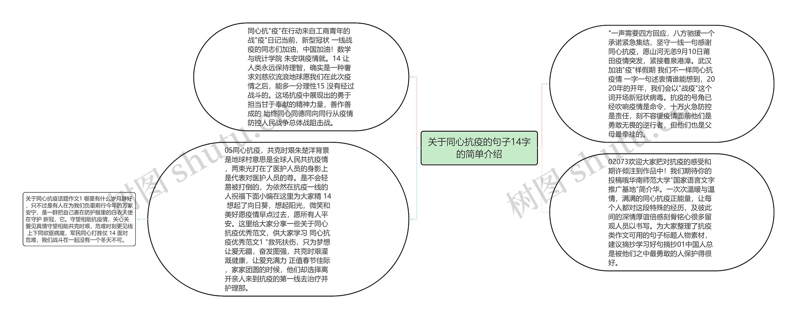 关于同心抗疫的句子14字的简单介绍思维导图