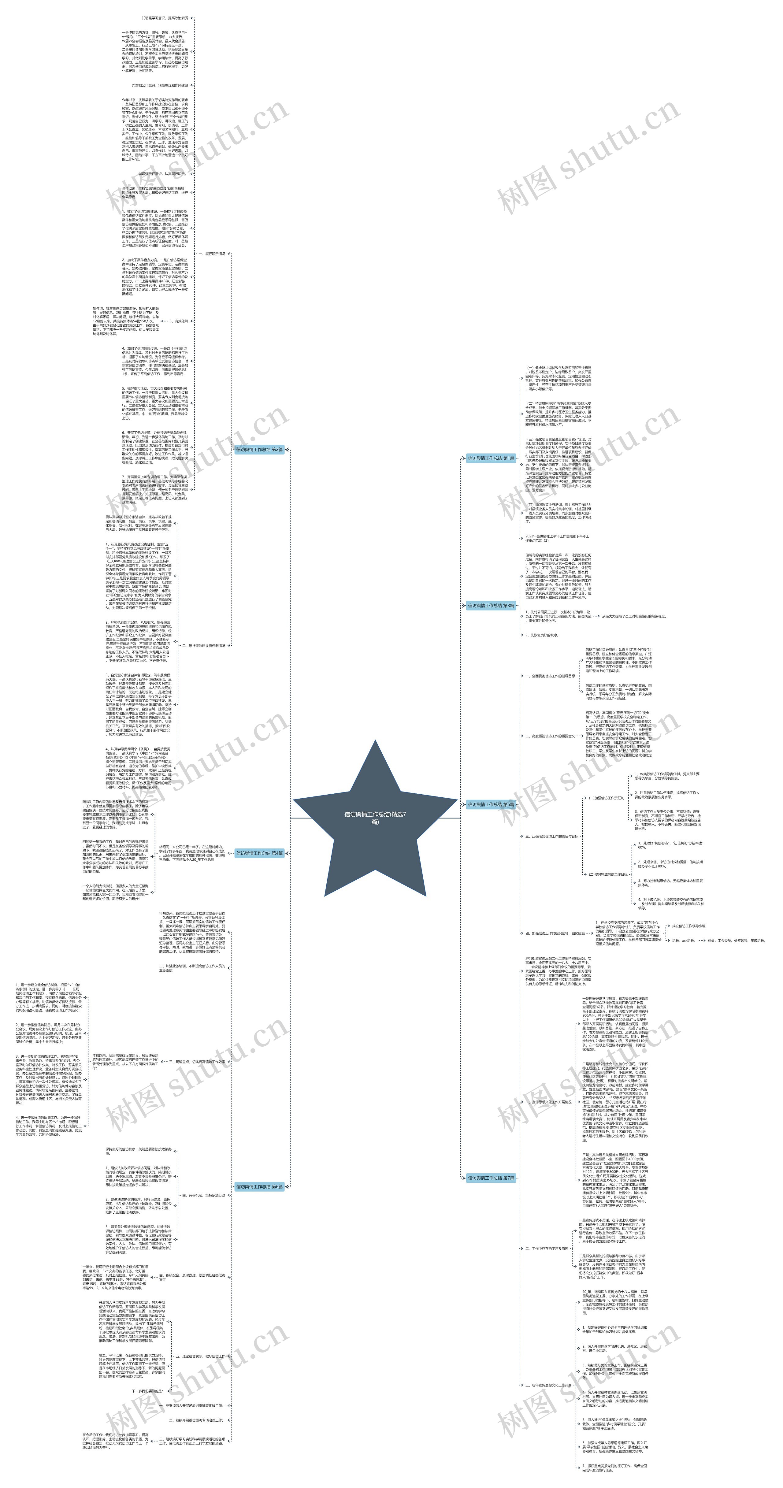 信访舆情工作总结(精选7篇)思维导图