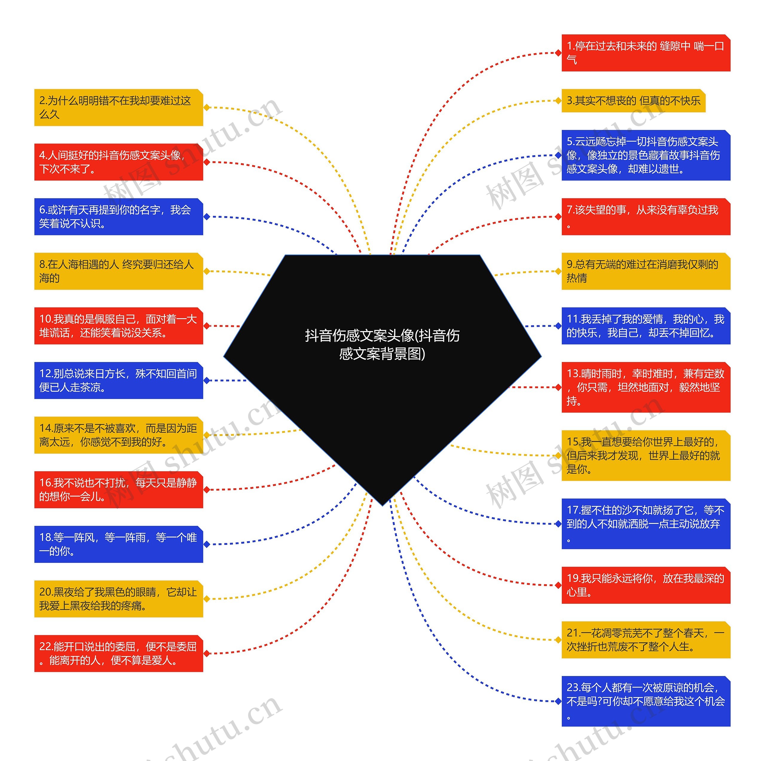 抖音伤感文案头像(抖音伤感文案背景图)思维导图