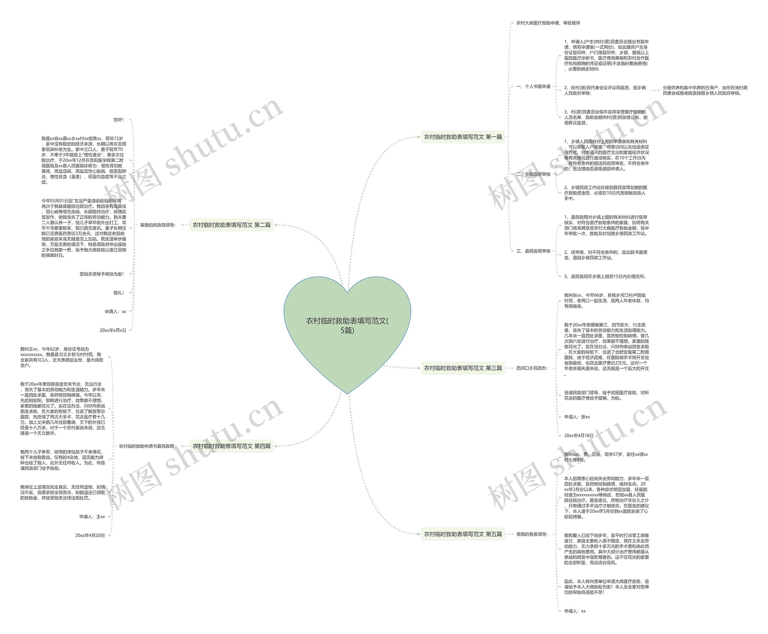 农村临时救助表填写范文(5篇)思维导图
