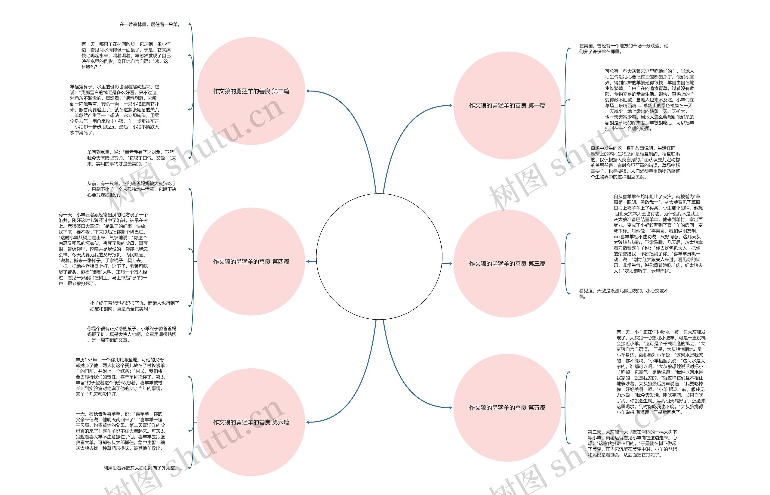 作文狼的勇猛羊的善良优选6篇思维导图