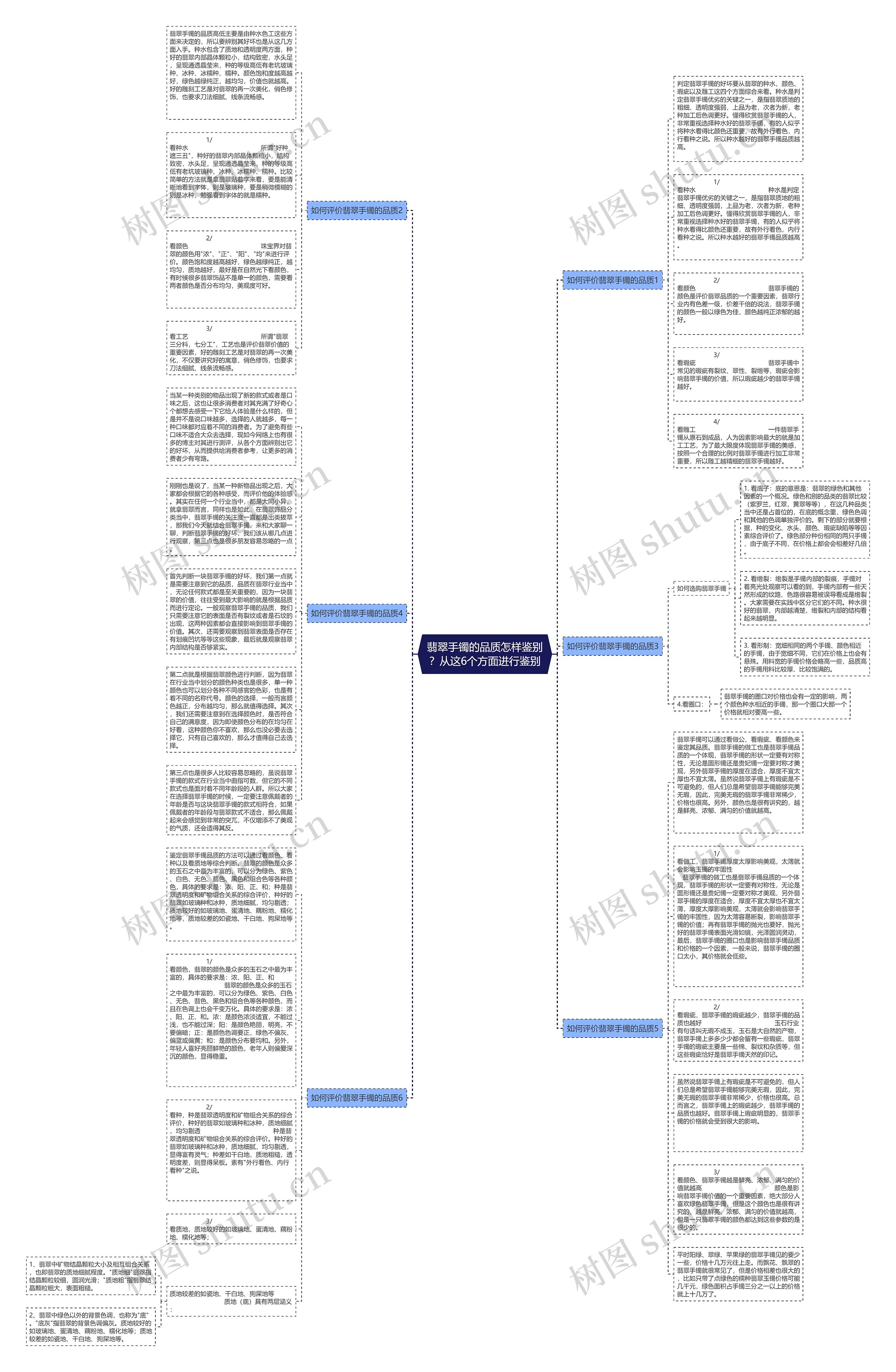 翡翠手镯的品质怎样鉴别？从这6个方面进行鉴别思维导图