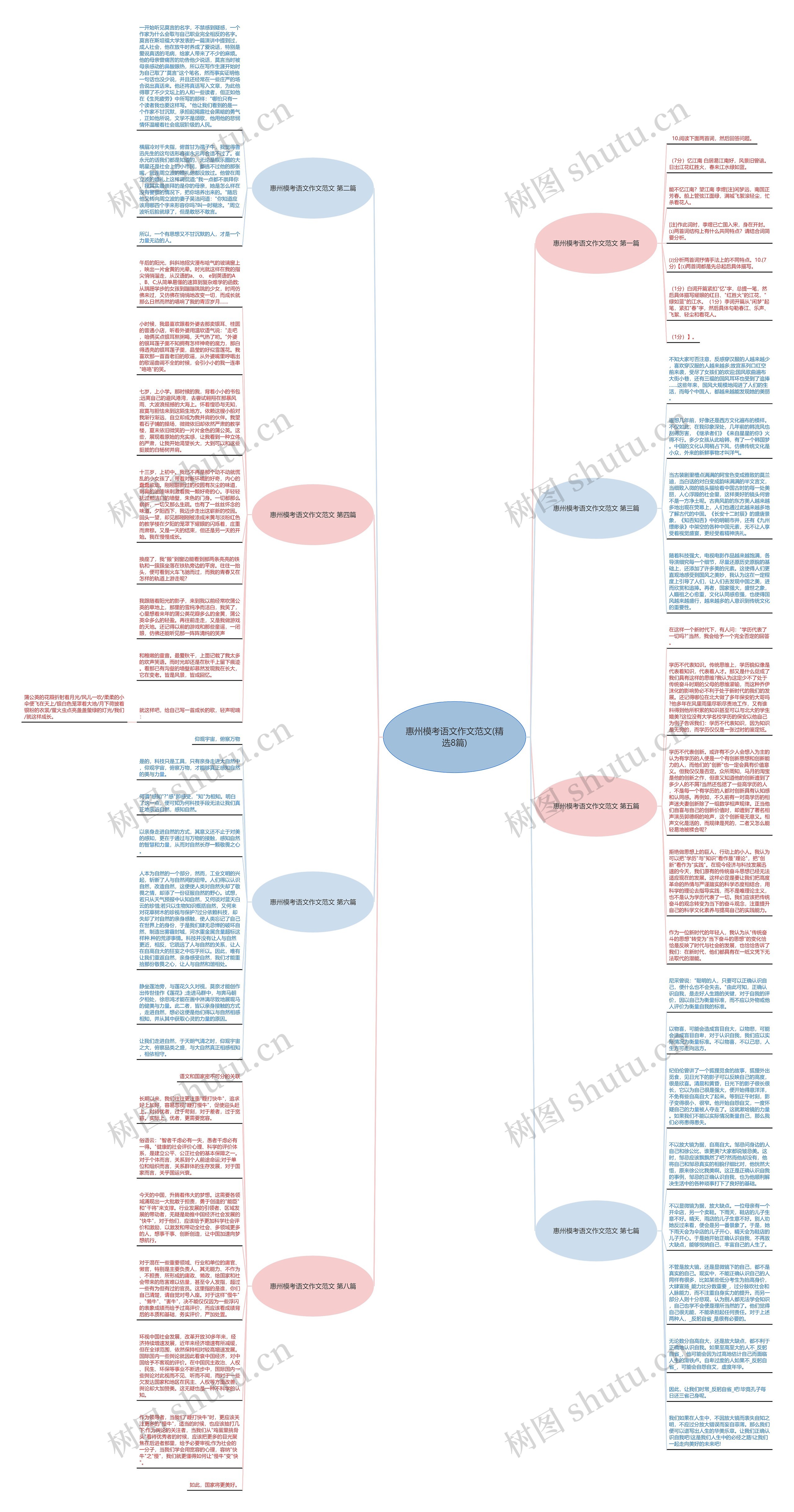 惠州模考语文作文范文(精选8篇)思维导图
