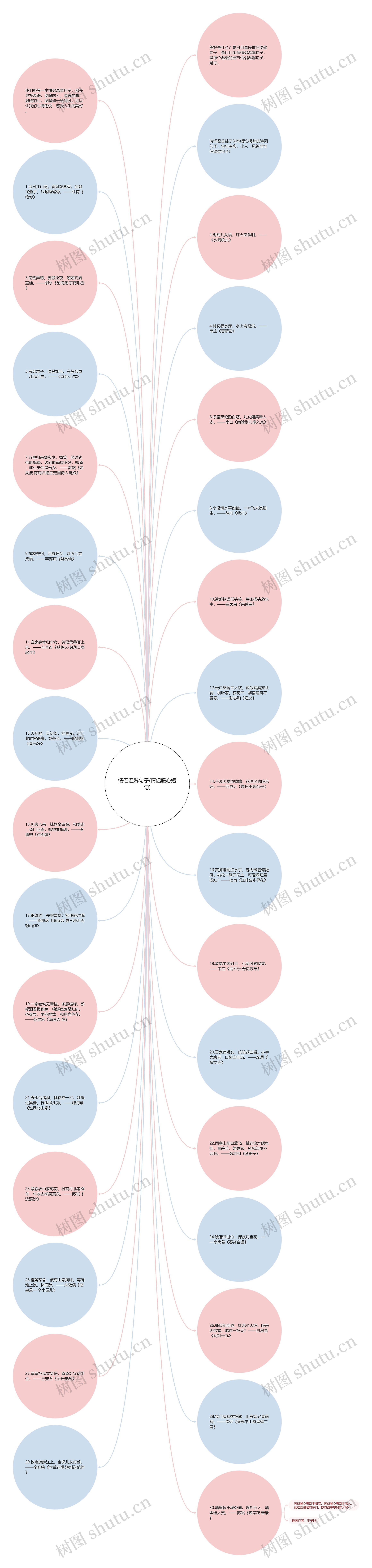 情侣温馨句子(情侣暖心短句)思维导图