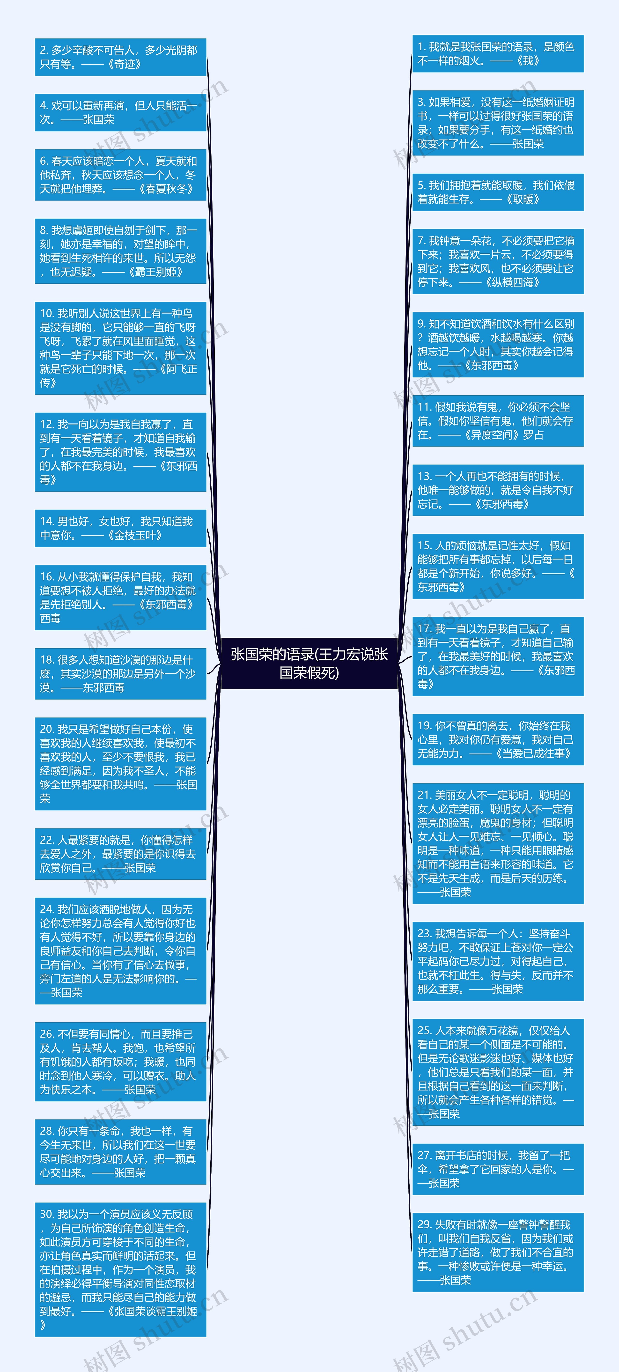 张国荣的语录(王力宏说张国荣假死)思维导图