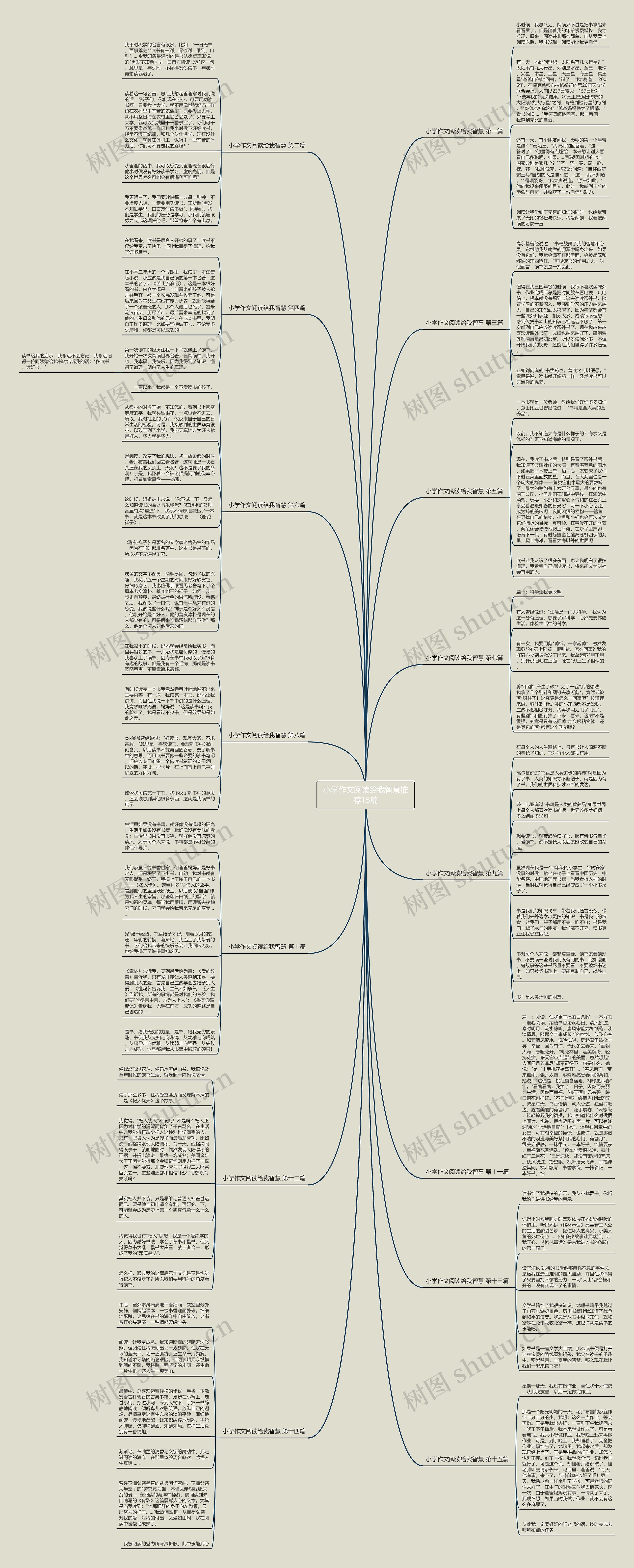 小学作文阅读给我智慧推荐15篇思维导图