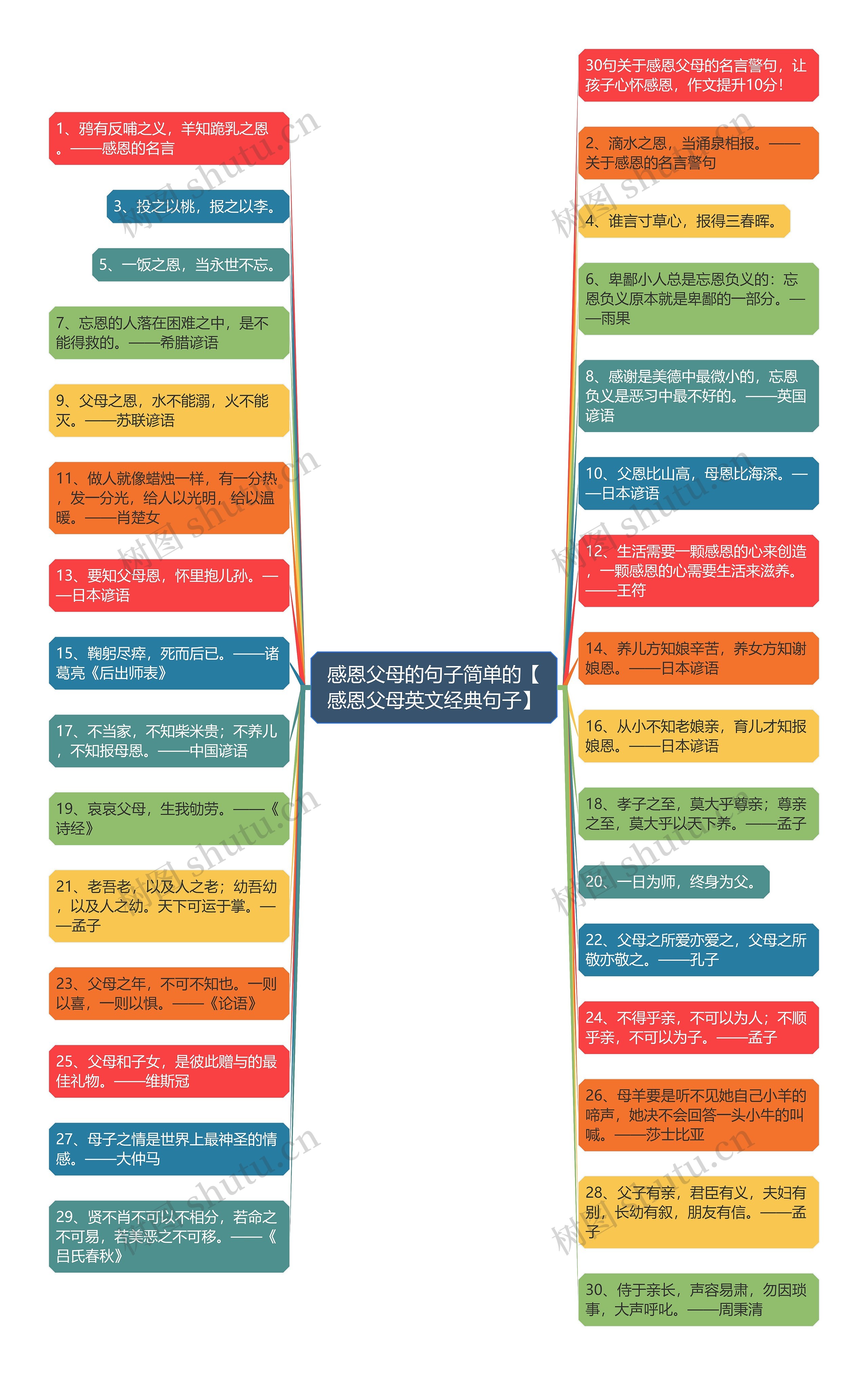 感恩父母的句子简单的【感恩父母英文经典句子】思维导图