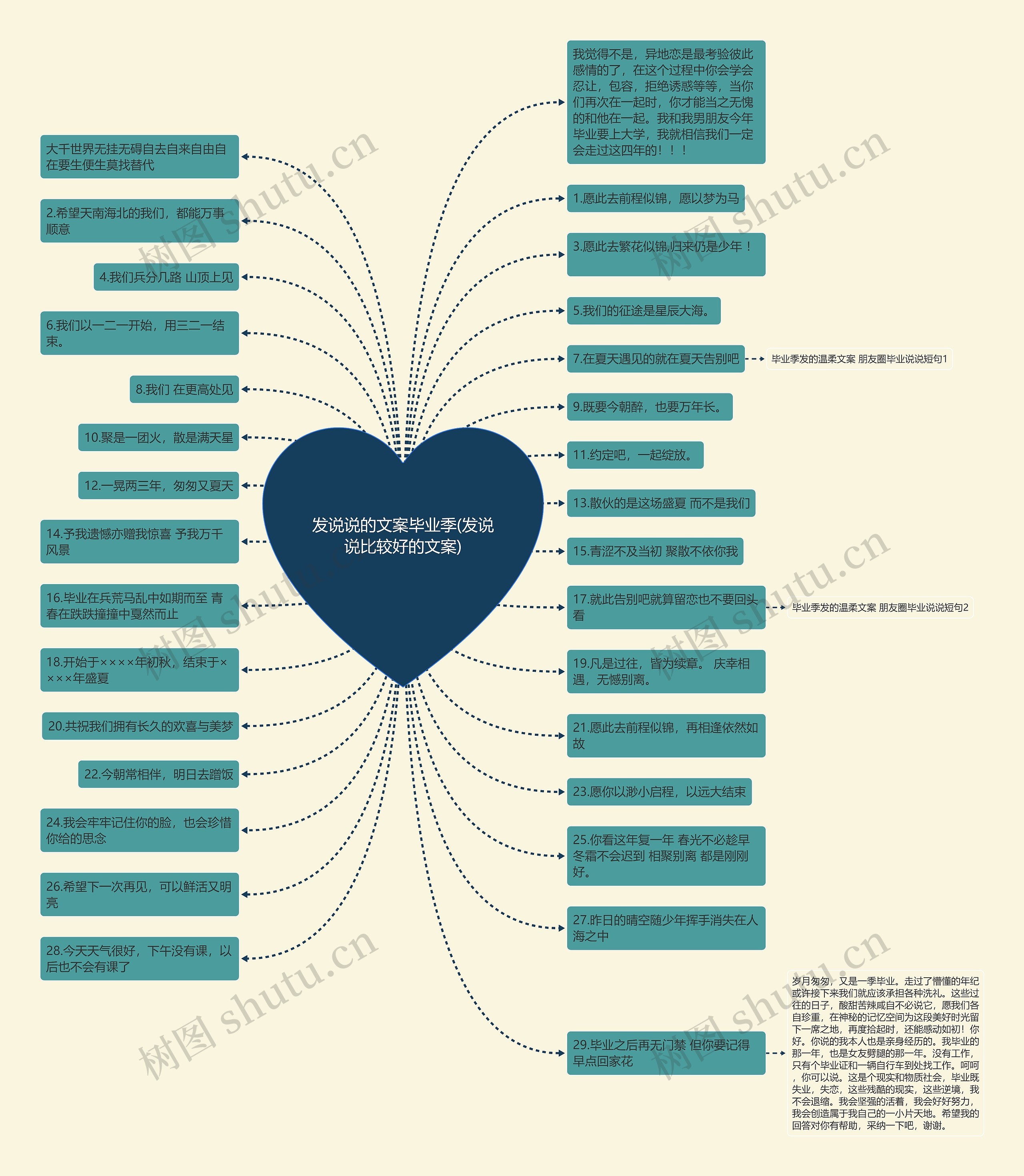 发说说的文案毕业季(发说说比较好的文案)思维导图