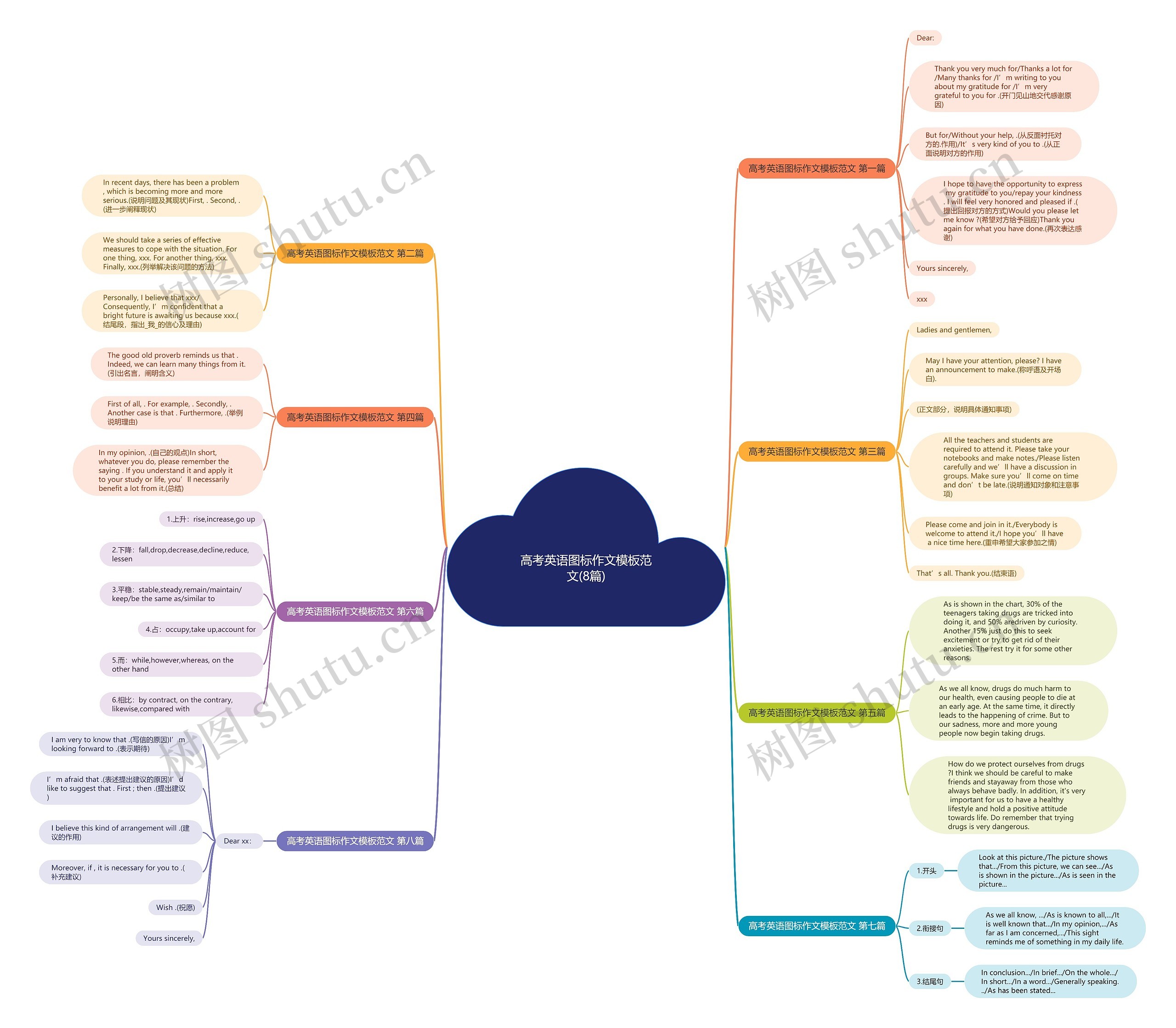 高考英语图标作文范文(8篇)思维导图