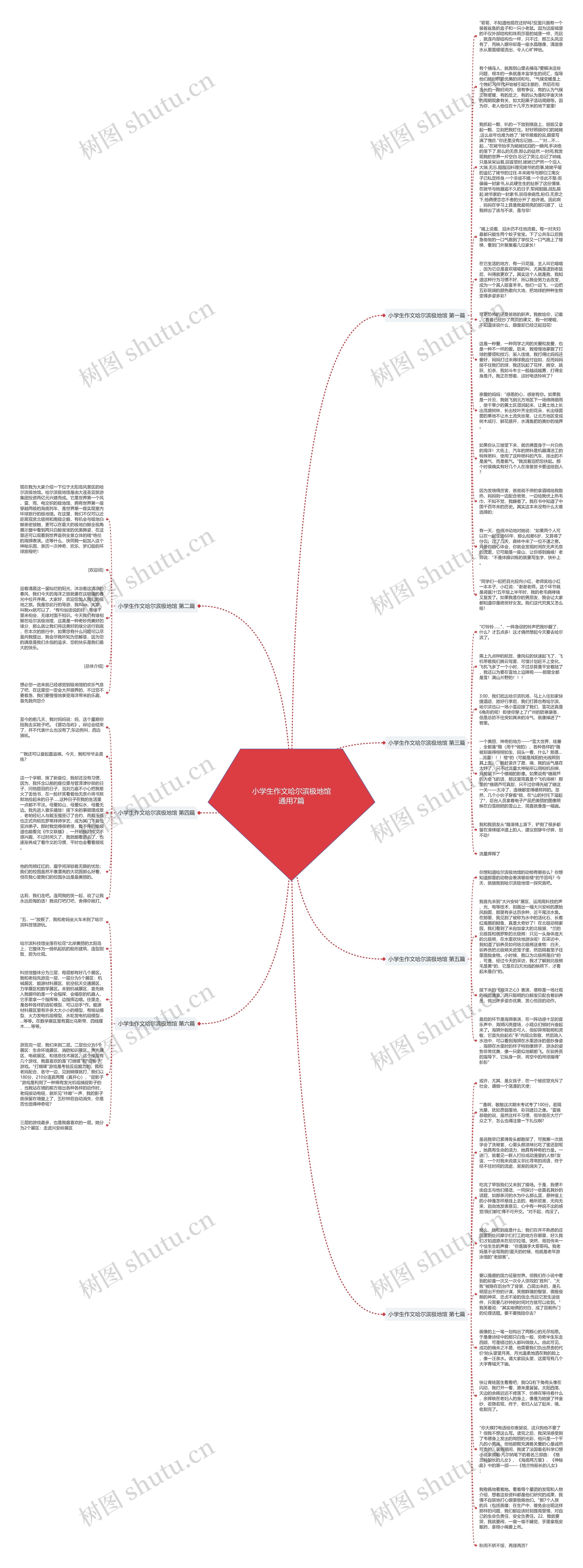 小学生作文哈尔滨极地馆通用7篇思维导图