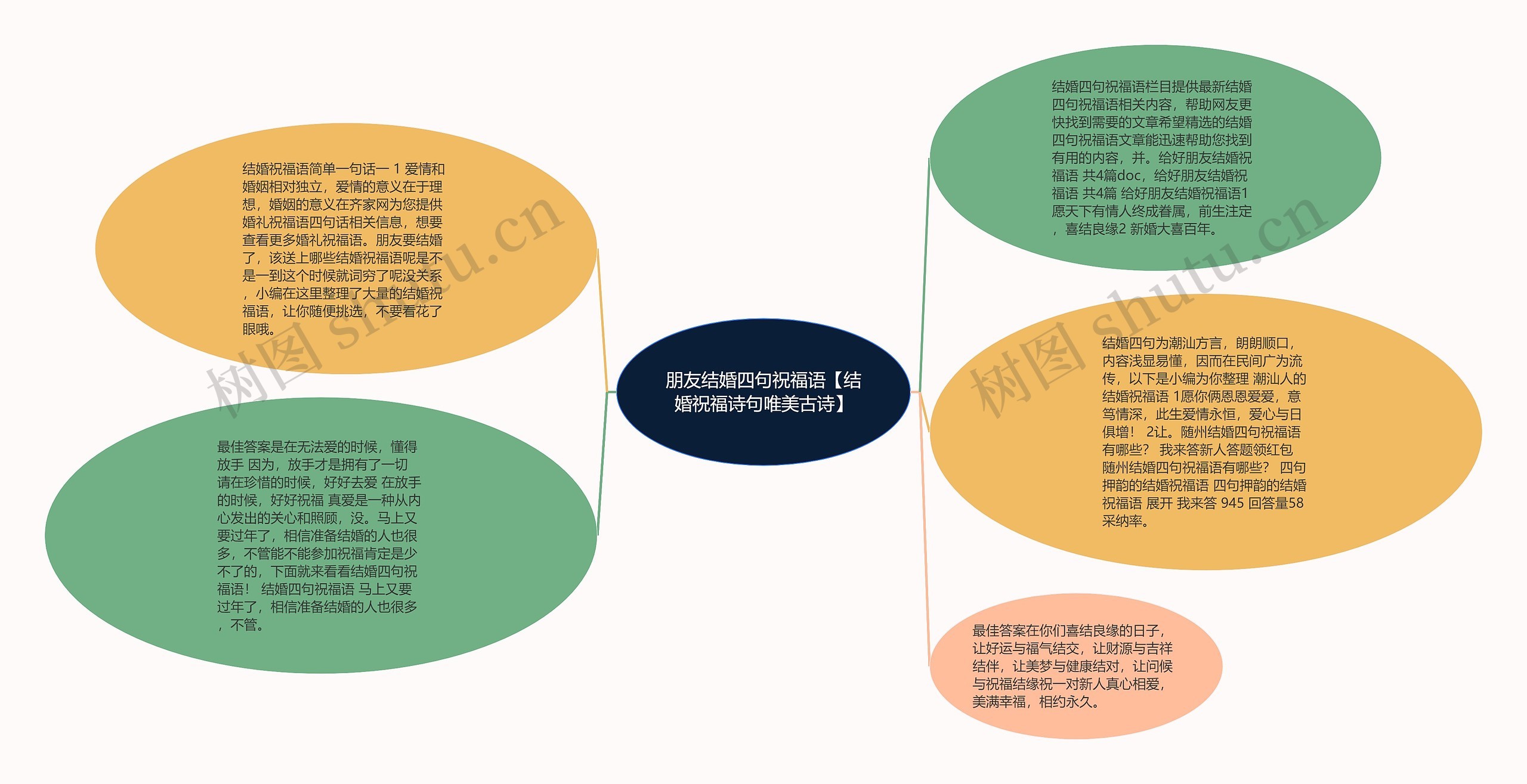 朋友结婚四句祝福语【结婚祝福诗句唯美古诗】思维导图