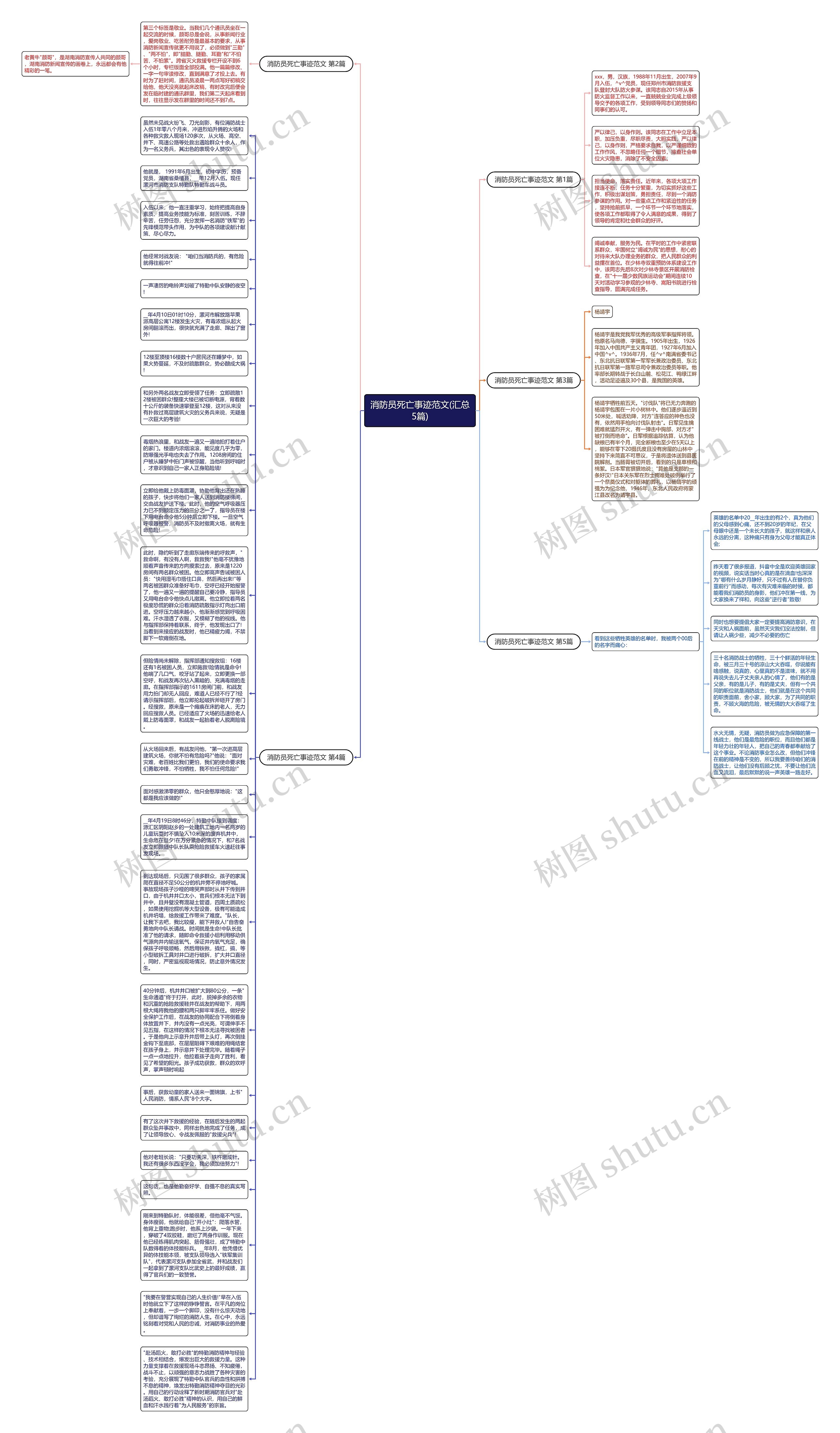 消防员死亡事迹范文(汇总5篇)思维导图