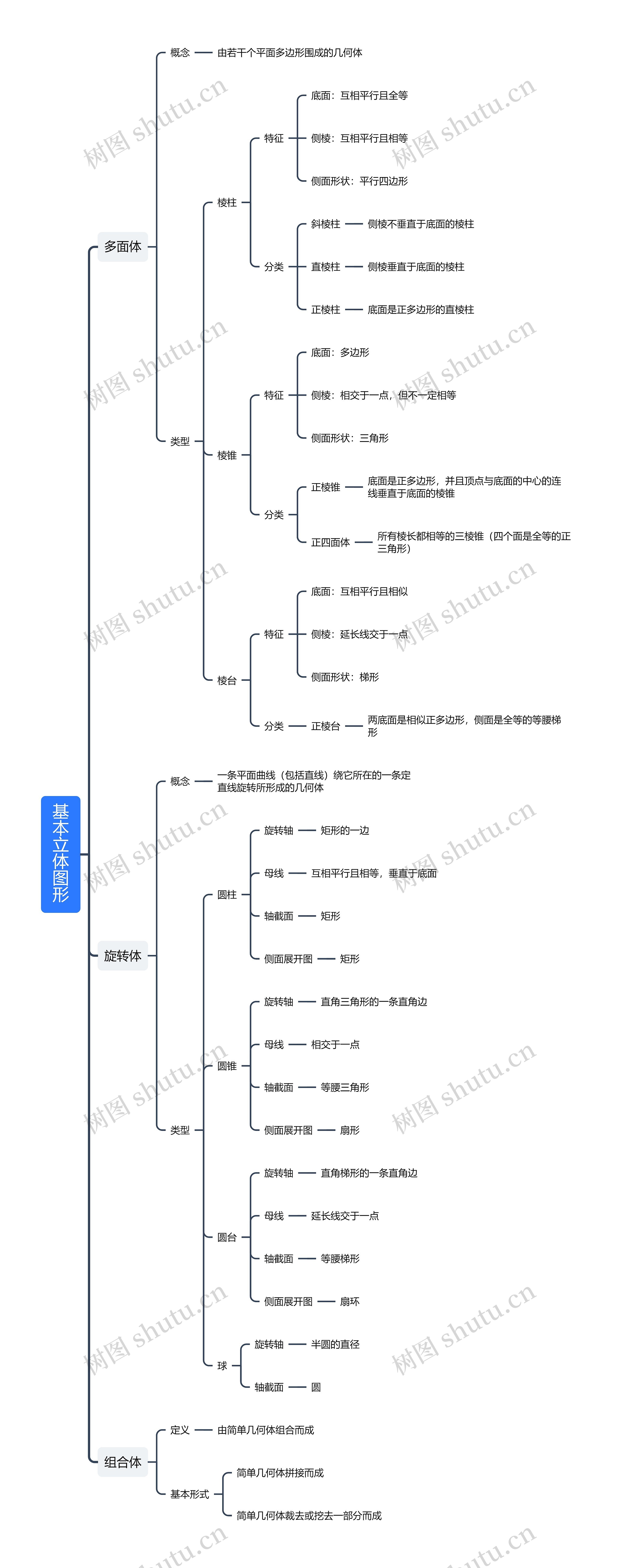 基本立体图形思维导图