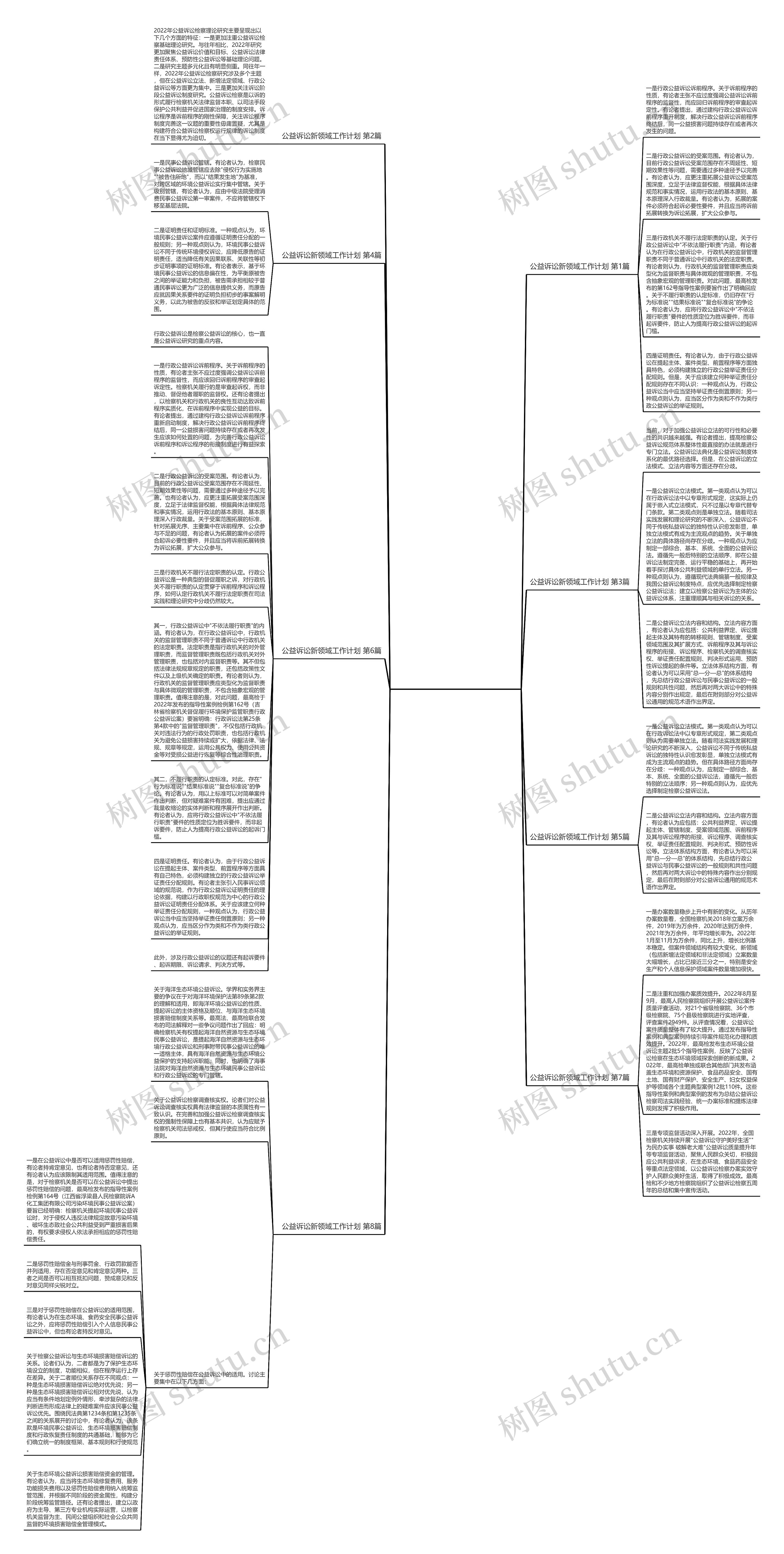 公益诉讼新领域工作计划(通用8篇)思维导图