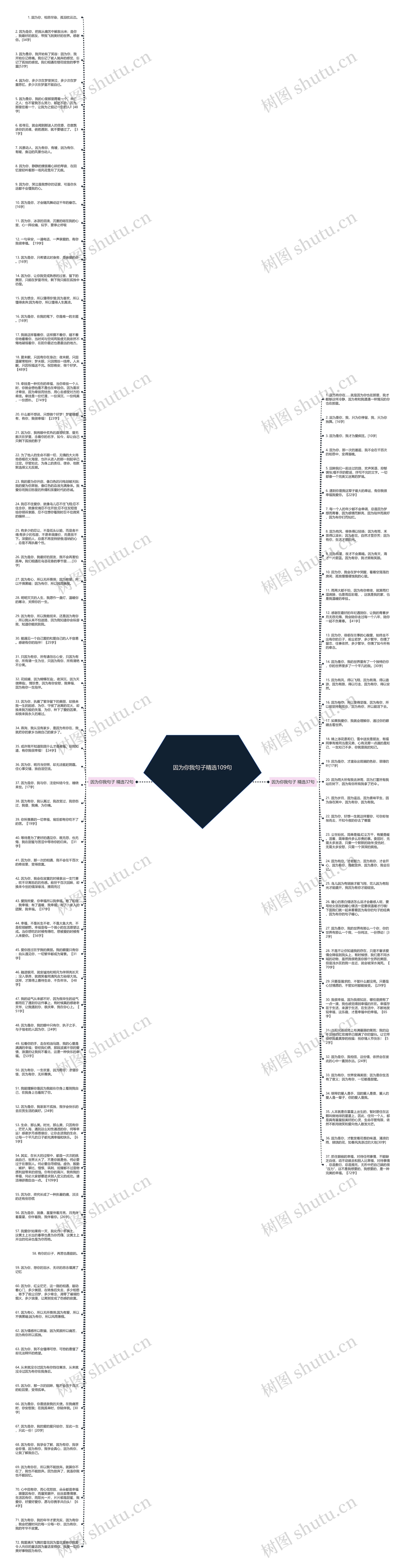 因为你我句子精选109句思维导图
