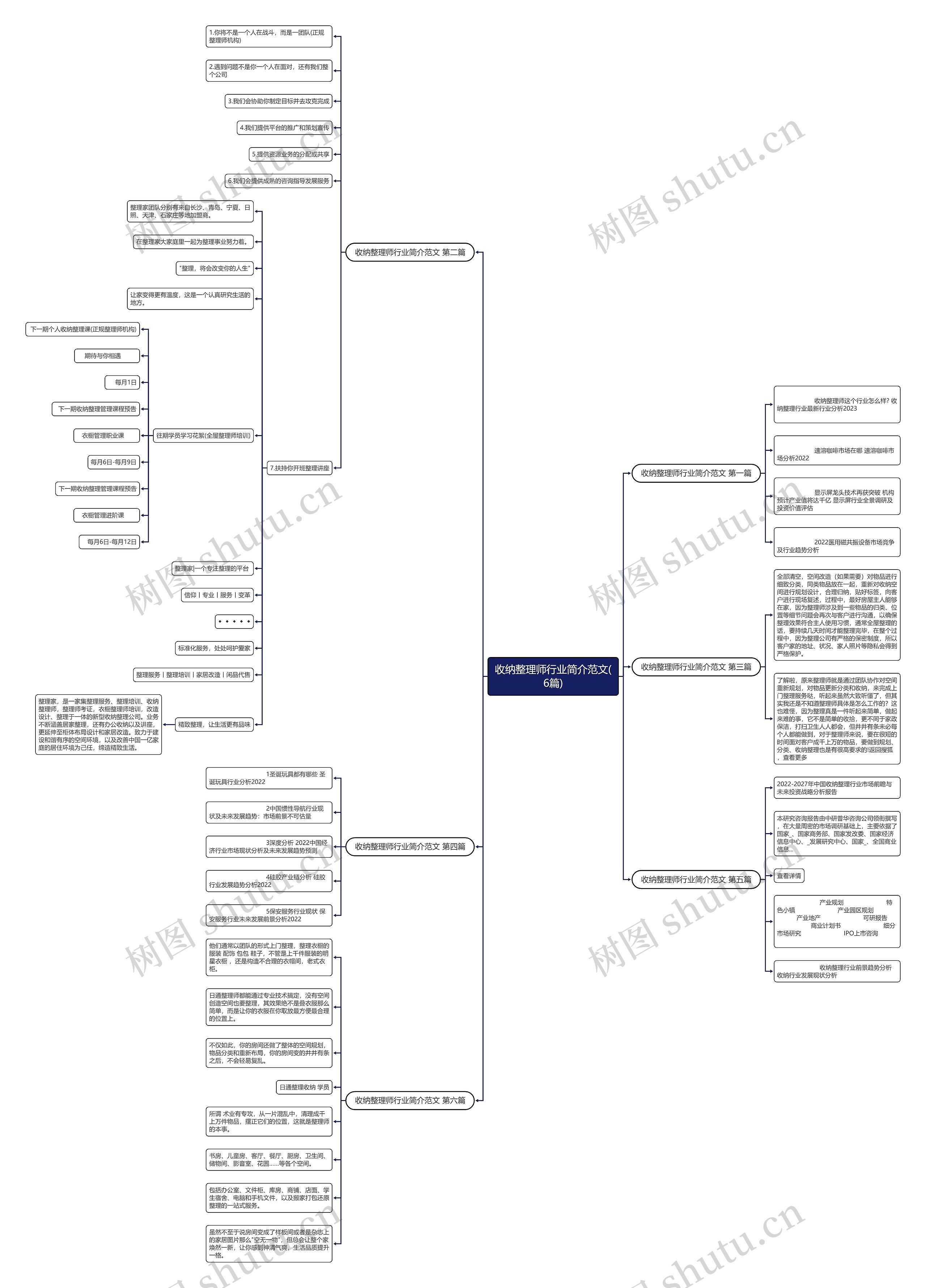收纳整理师行业简介范文(6篇)思维导图