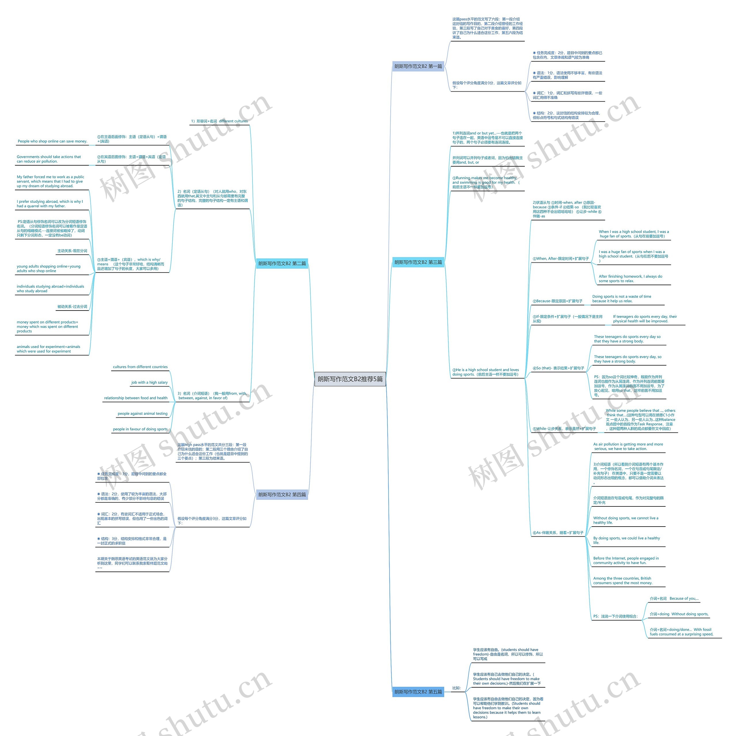 朗斯写作范文B2推荐5篇思维导图