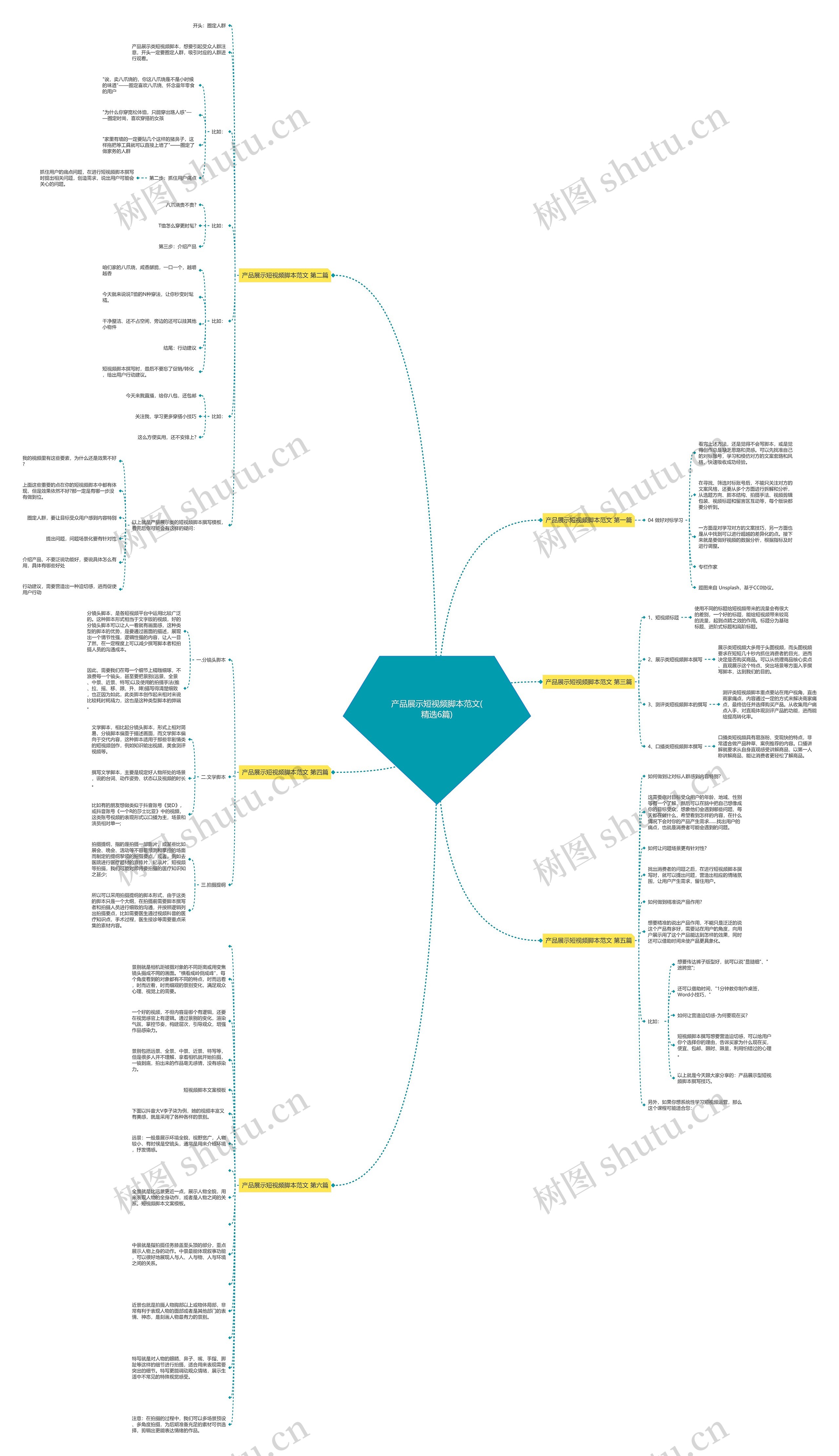 产品展示短视频脚本范文(精选6篇)思维导图