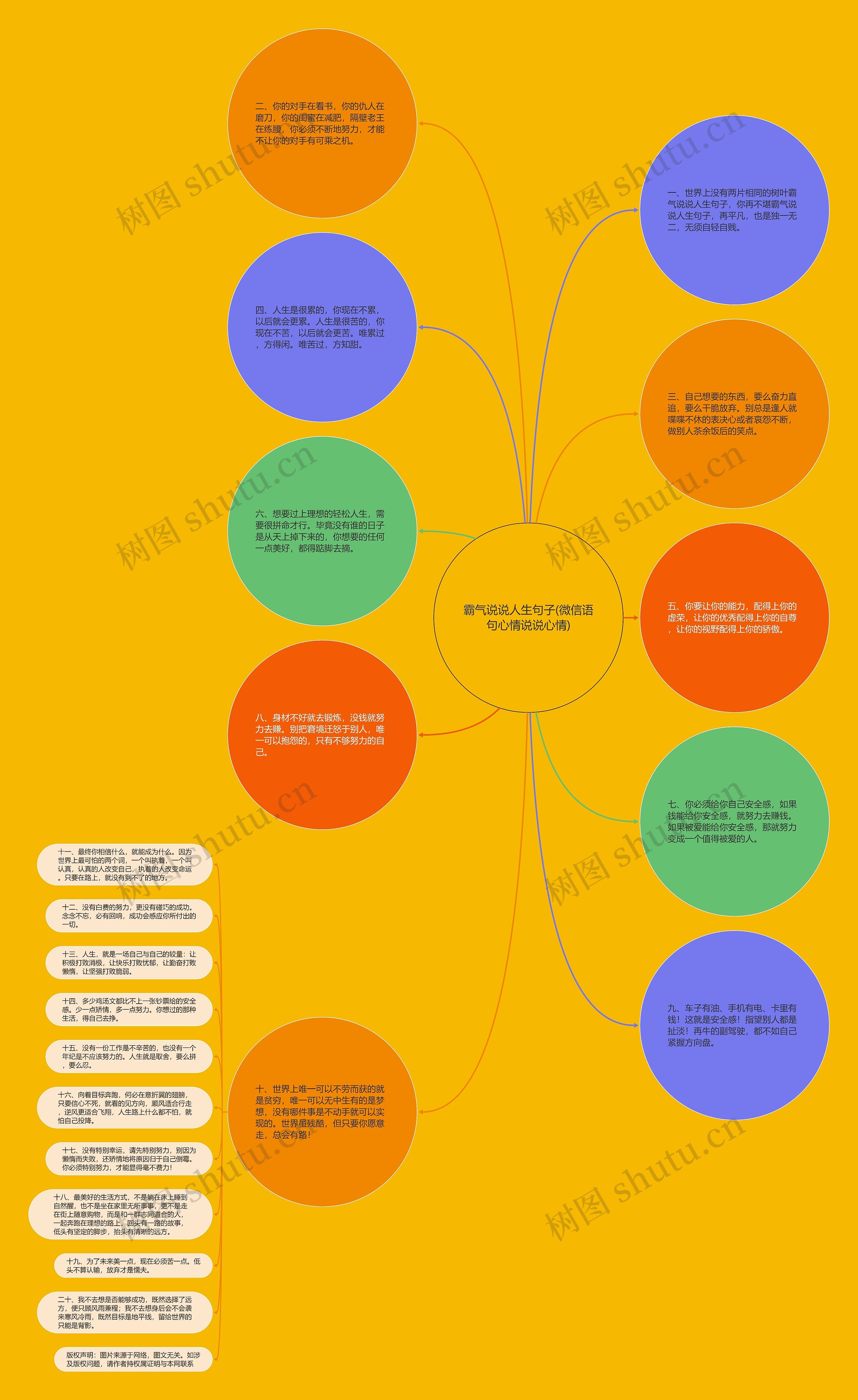 霸气说说人生句子(微信语句心情说说心情)思维导图