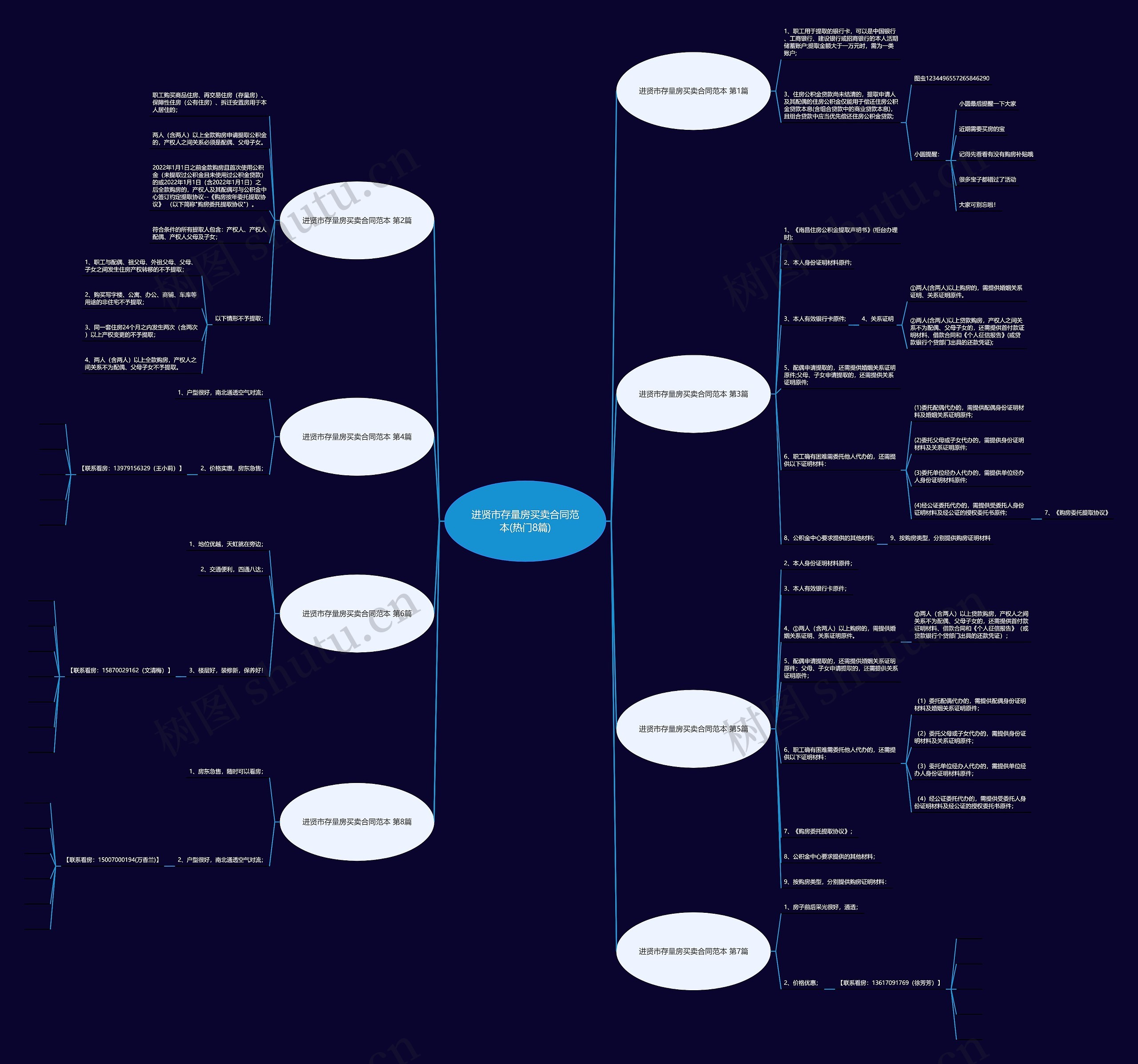 进贤市存量房买卖合同范本(热门8篇)思维导图