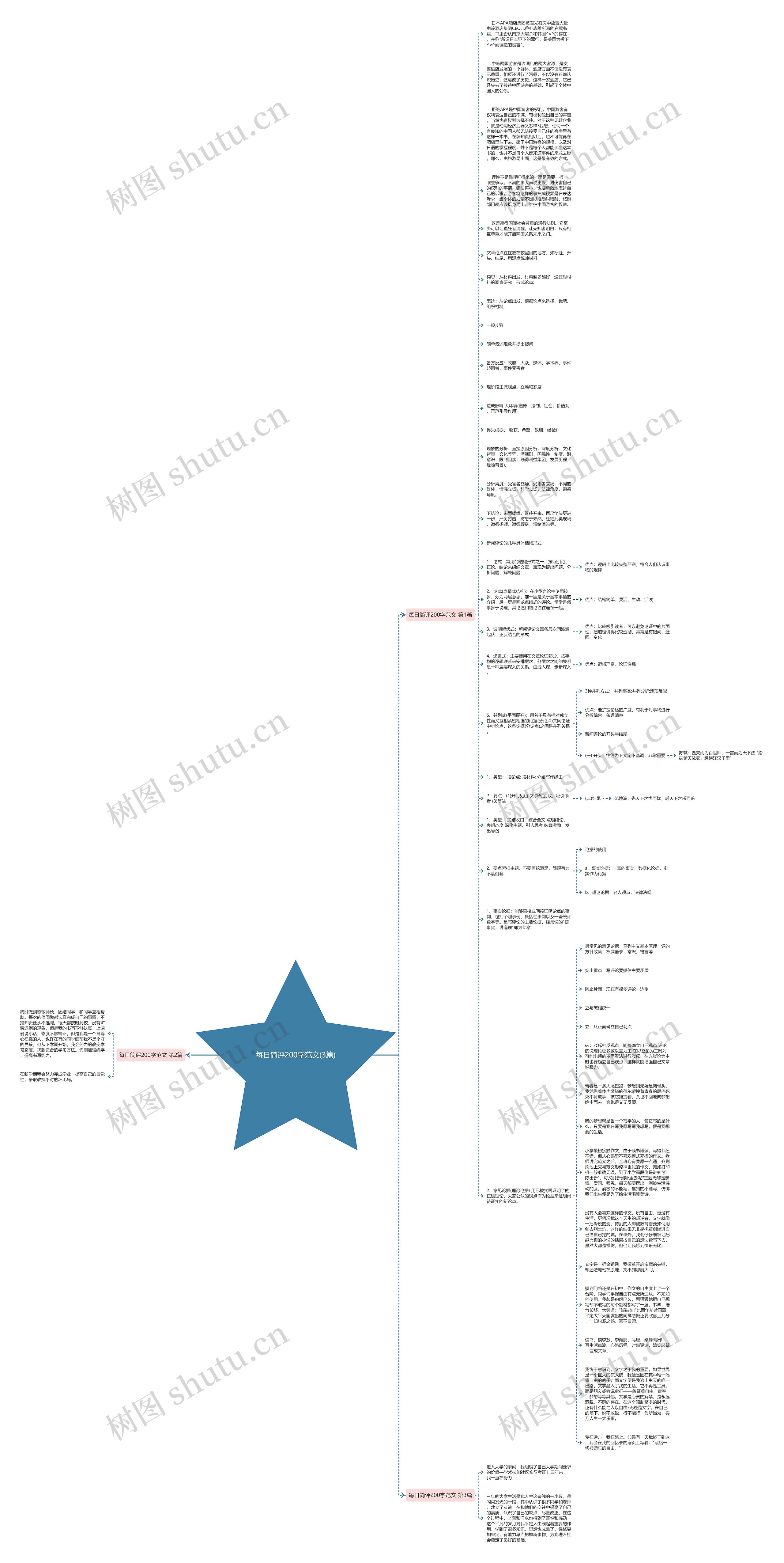 每日简评200字范文(3篇)思维导图