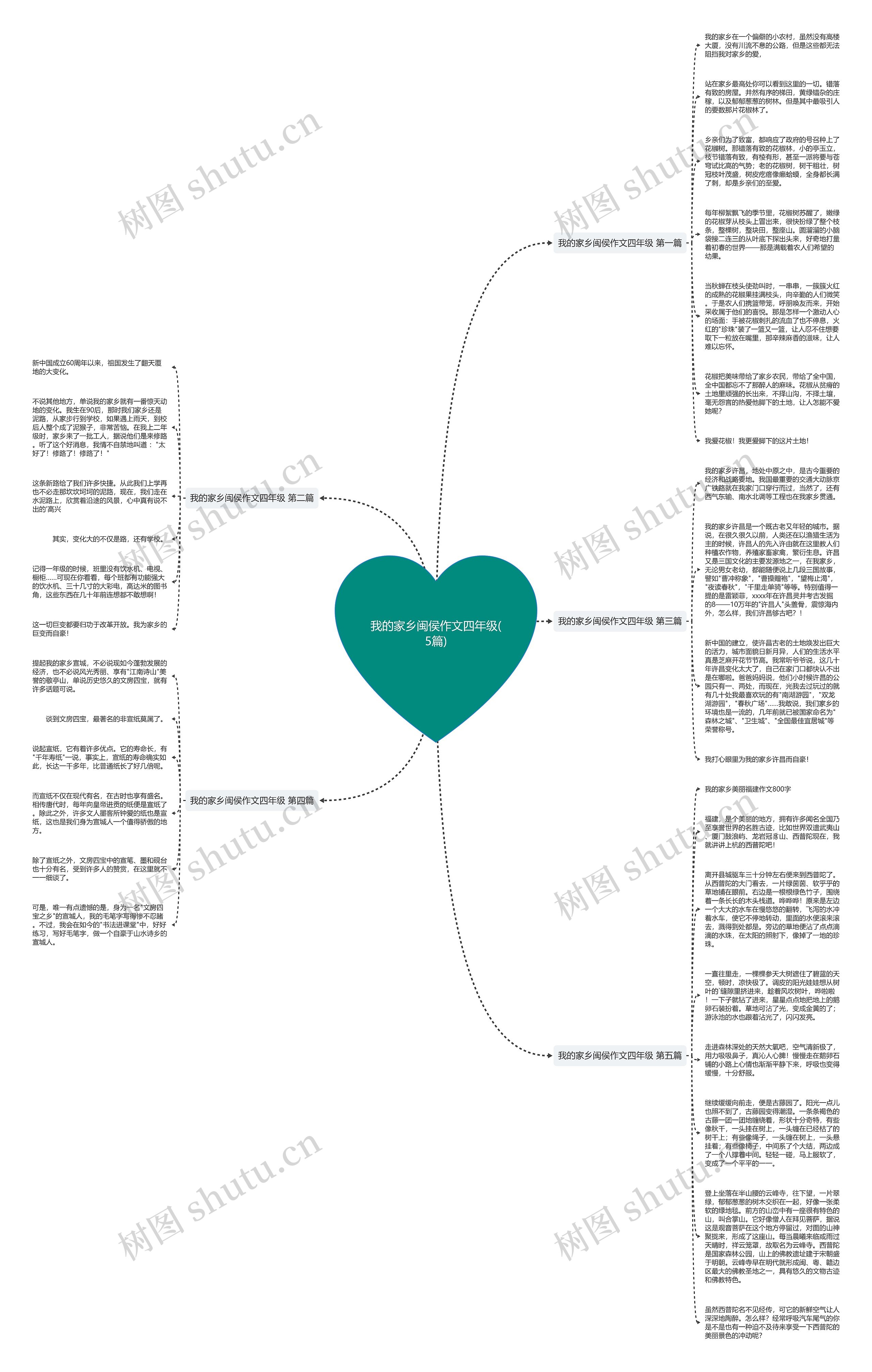 我的家乡闽侯作文四年级(5篇)思维导图
