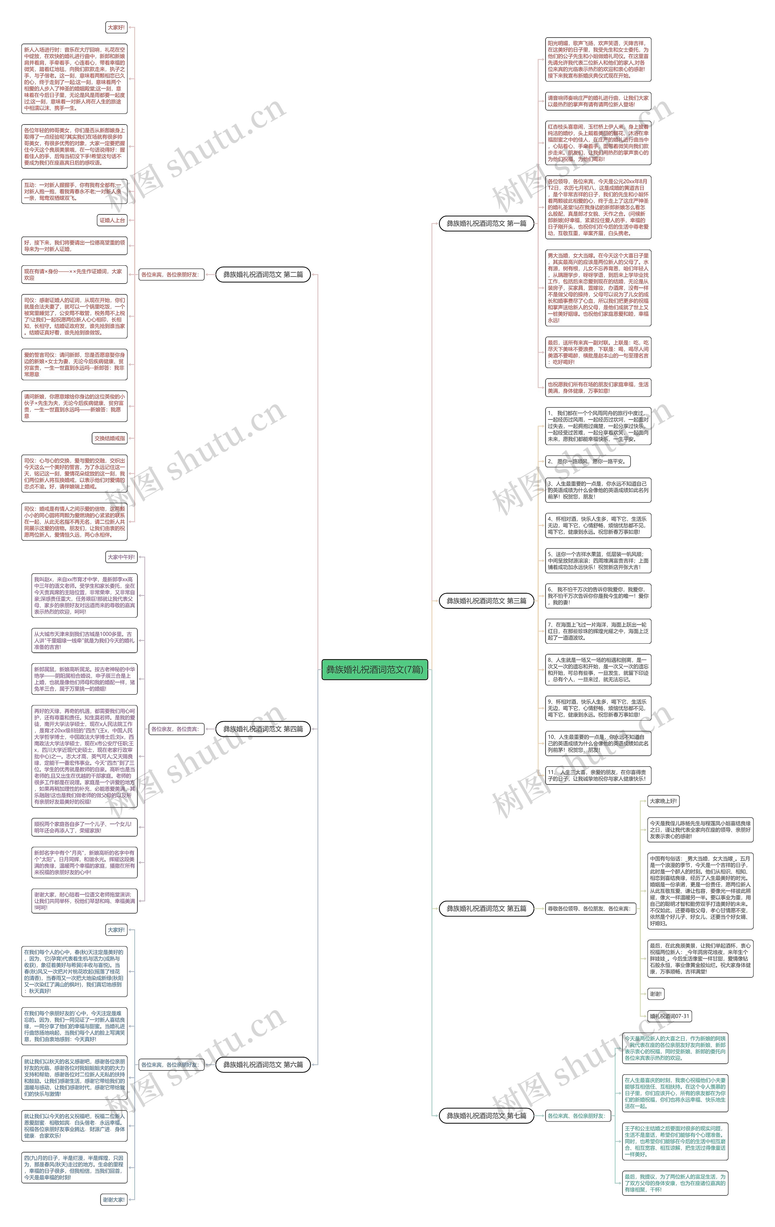 彝族婚礼祝酒词范文(7篇)思维导图