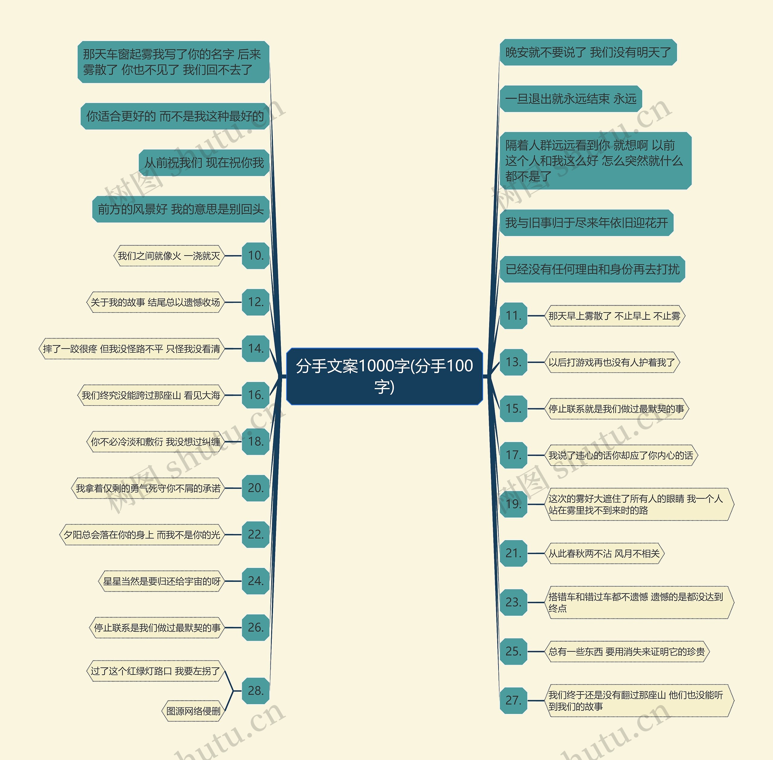 分手文案1000字(分手100字)思维导图