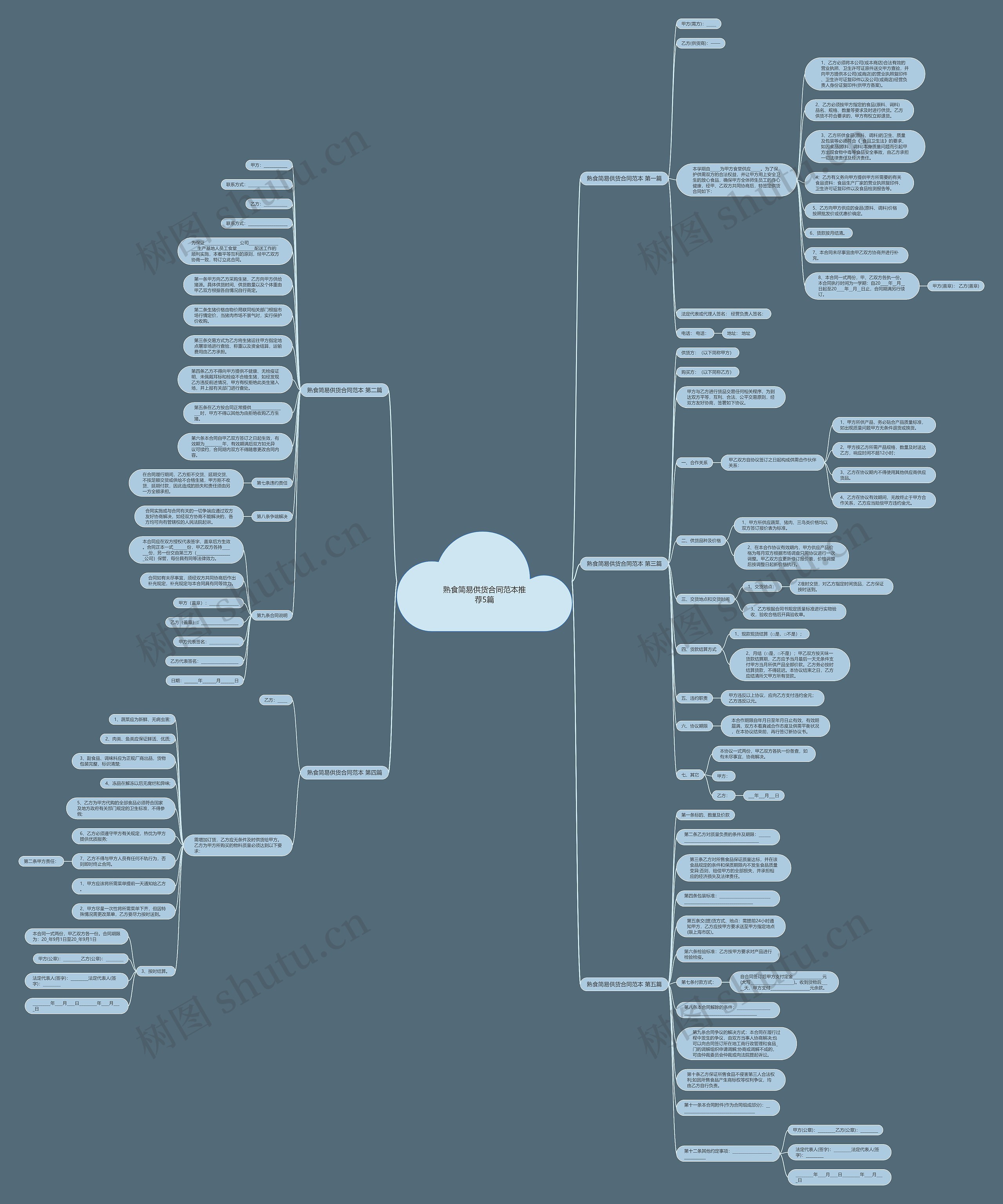 熟食简易供货合同范本推荐5篇思维导图