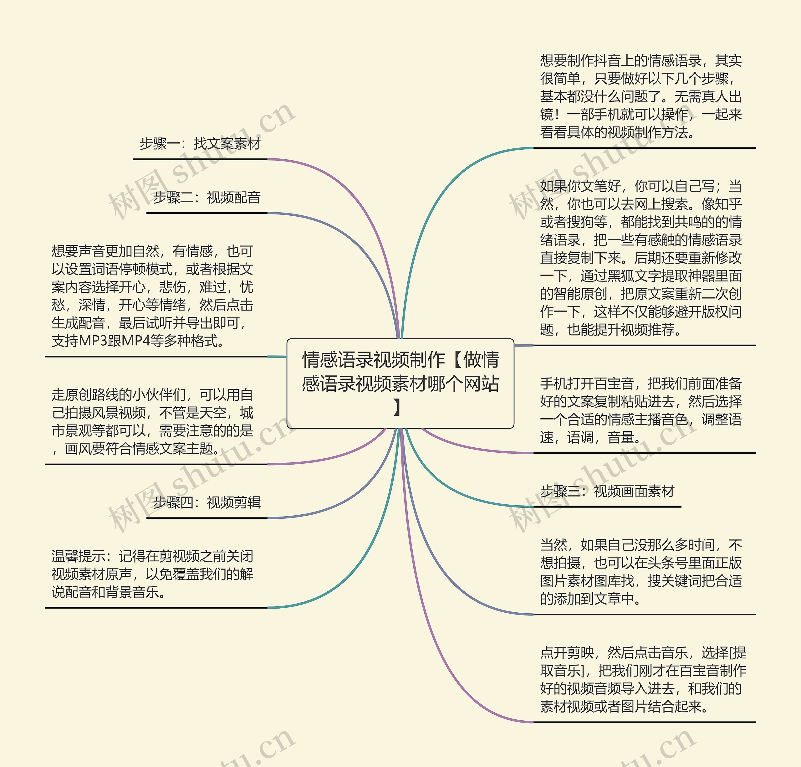 情感语录视频制作【做情感语录视频素材哪个网站】思维导图