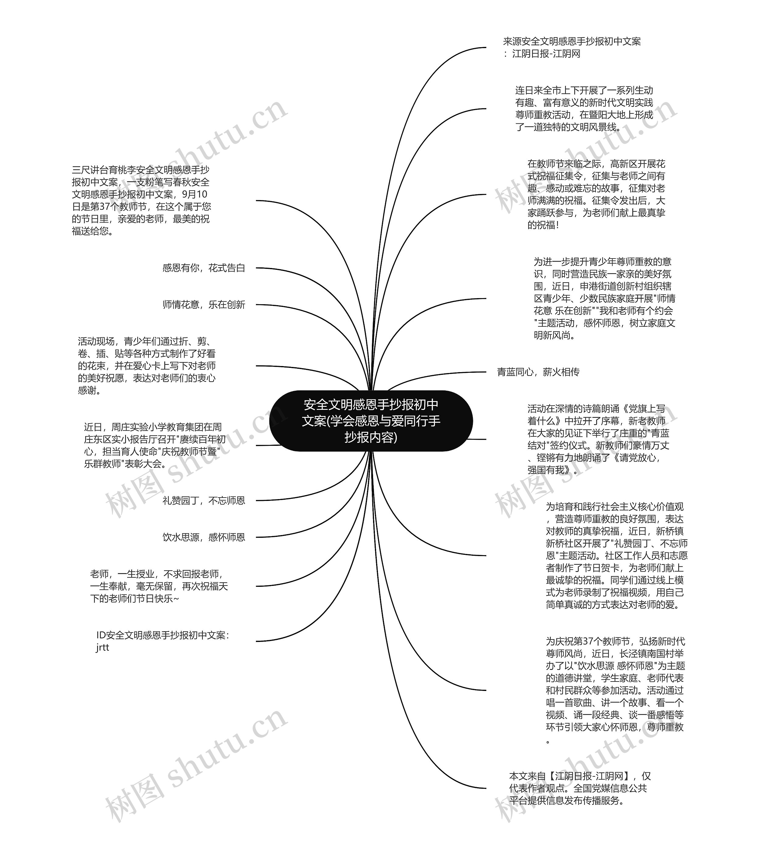 安全文明感恩手抄报初中文案(学会感恩与爱同行手抄报内容)思维导图