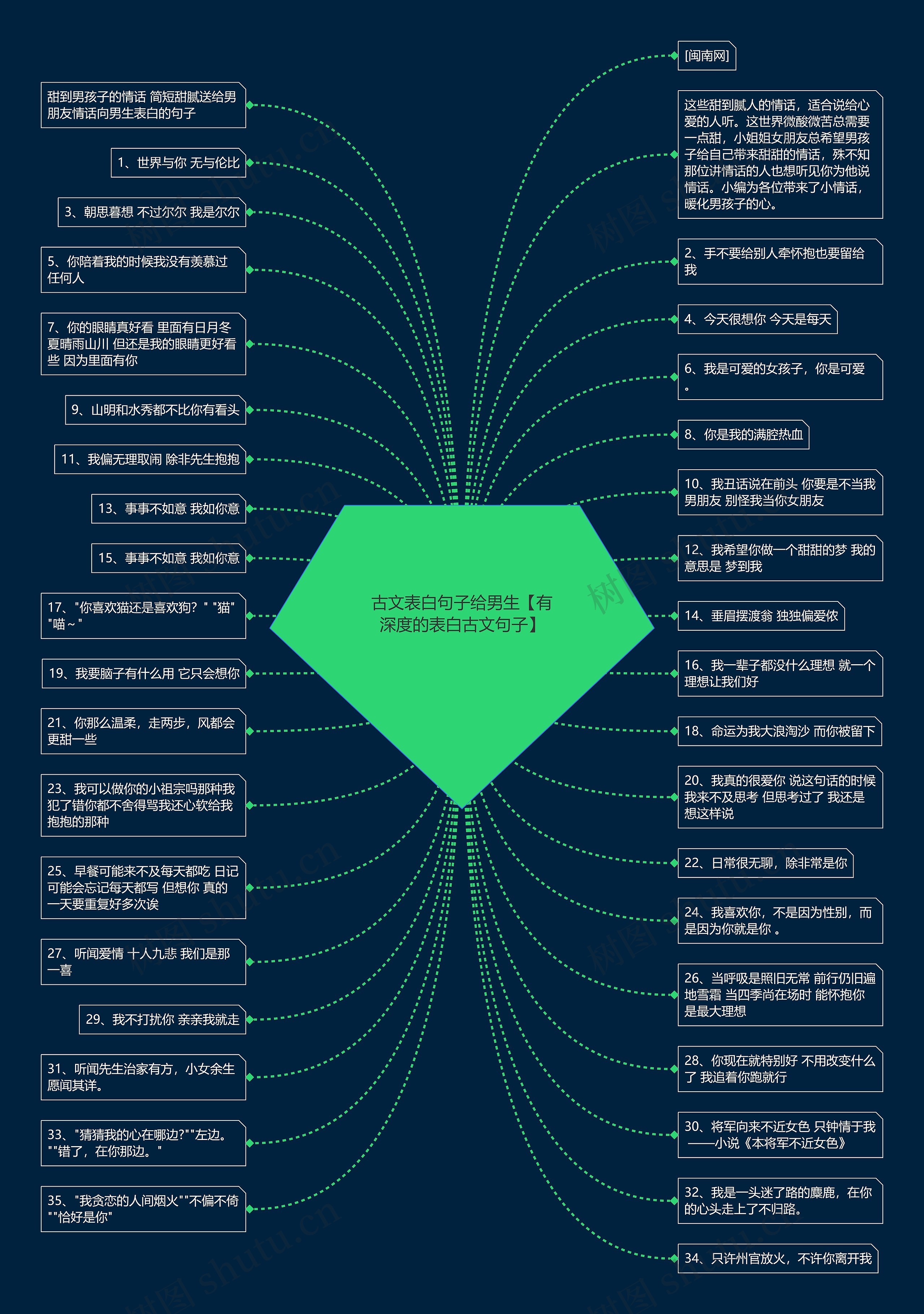 古文表白句子给男生【有深度的表白古文句子】思维导图