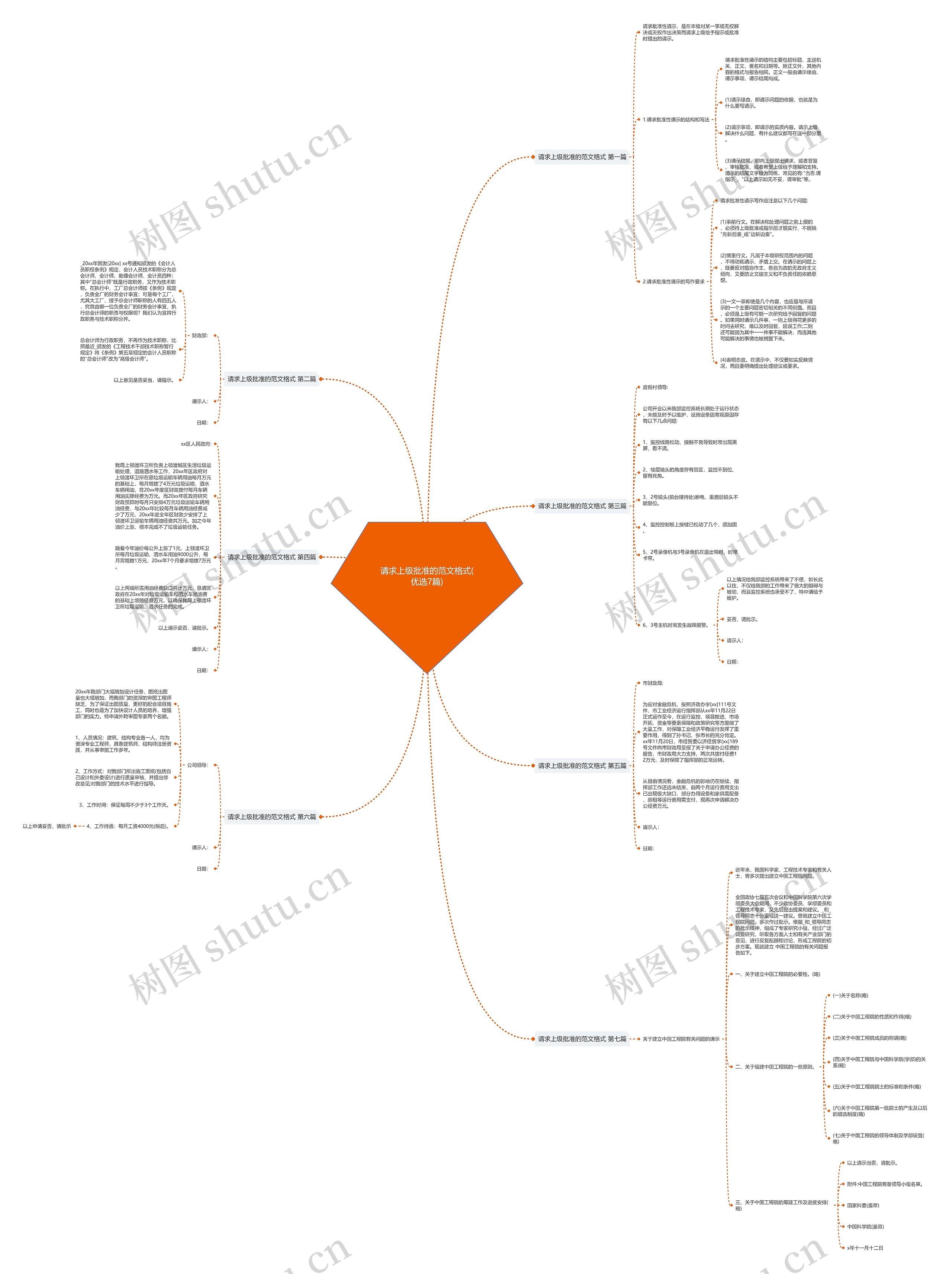 请求上级批准的范文格式(优选7篇)思维导图