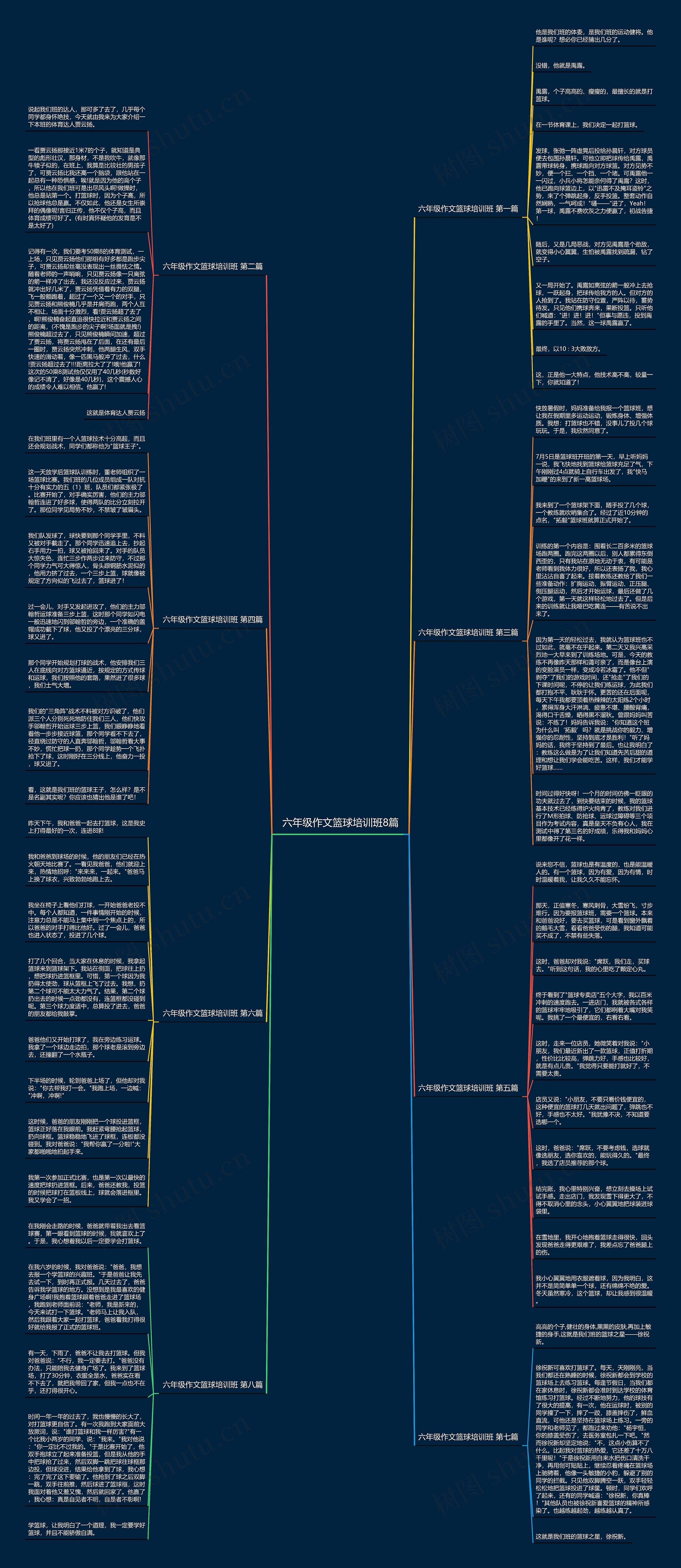 六年级作文篮球培训班8篇思维导图