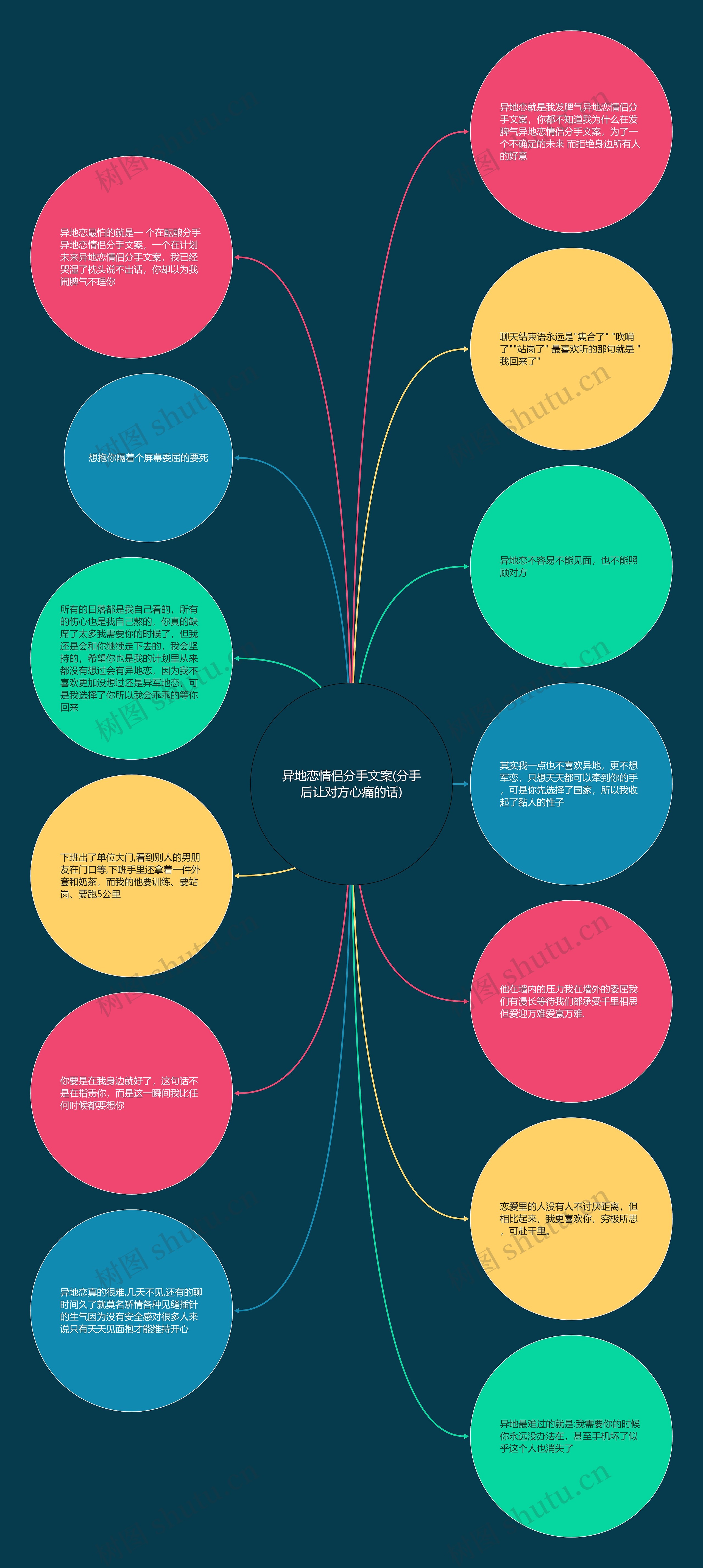 异地恋情侣分手文案(分手后让对方心痛的话)思维导图